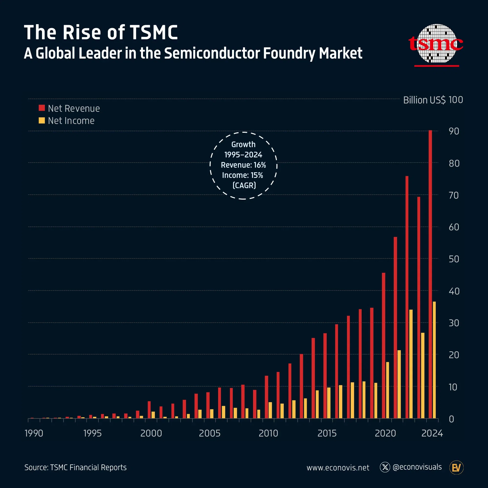 📈 The Rise of TSMC: A Global Leader in the Semiconductor Foundry Market