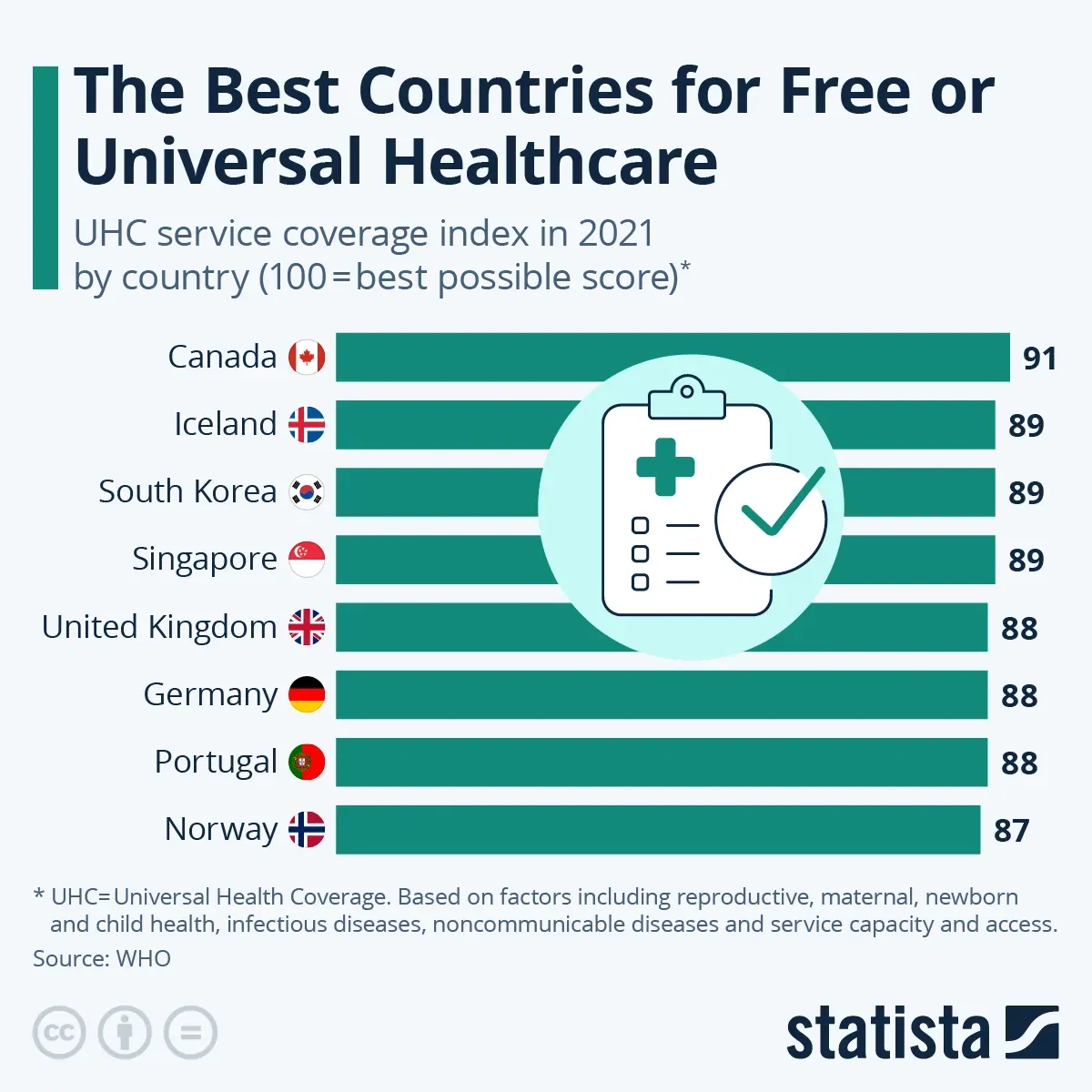 The Countries With the Best Healthcare Coverage