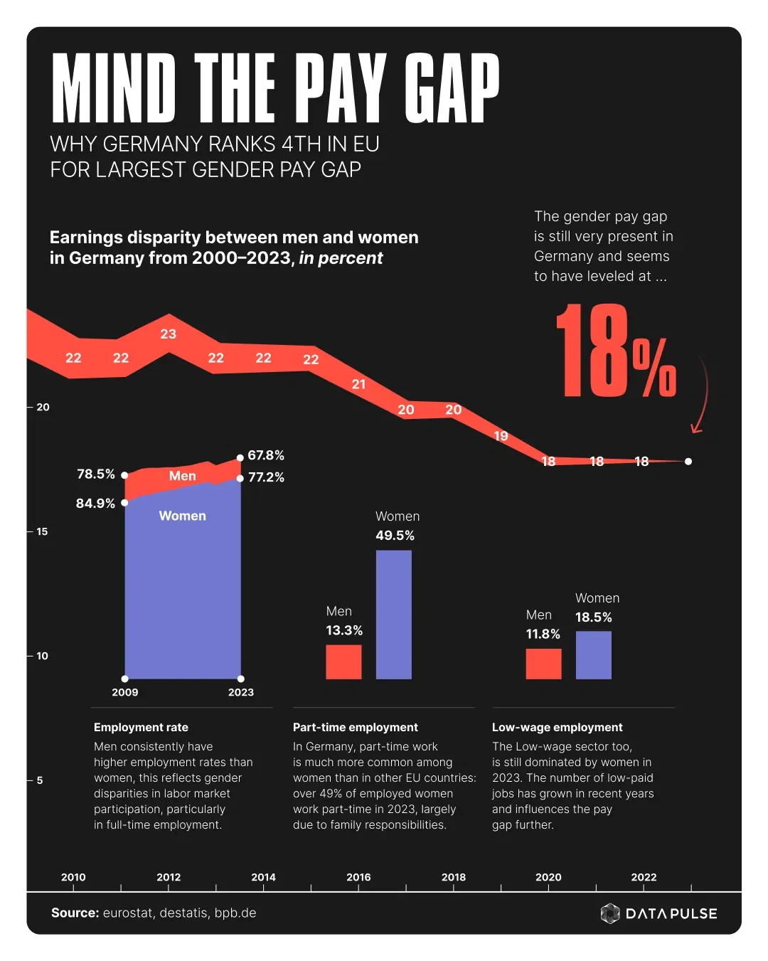 Men dominate the start-up scene