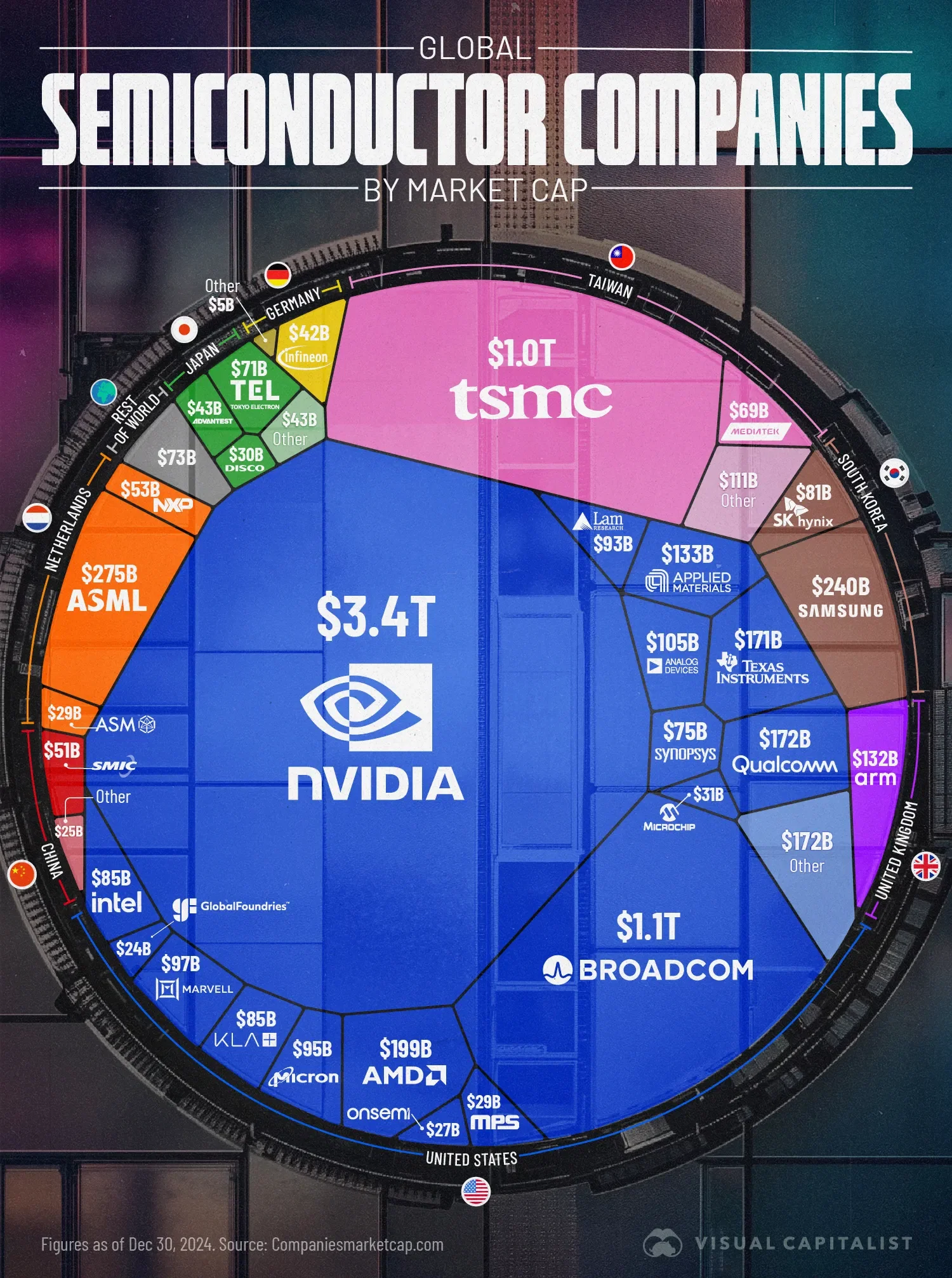 The Global Semiconductor Industry, by Market Cap