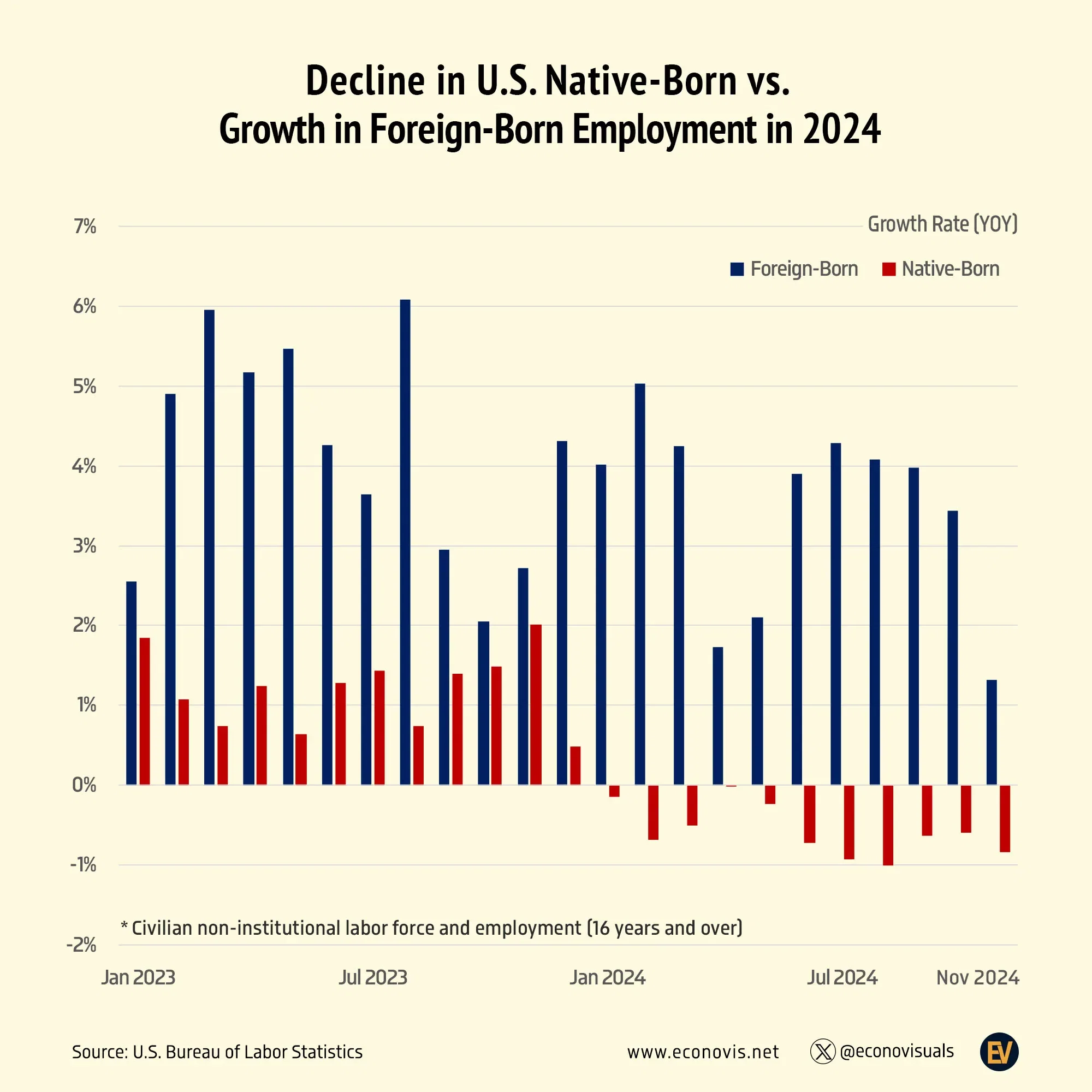 📈 U.S. Employment Trends in 2024: Native-Born Decline vs. Foreign-Born Growth