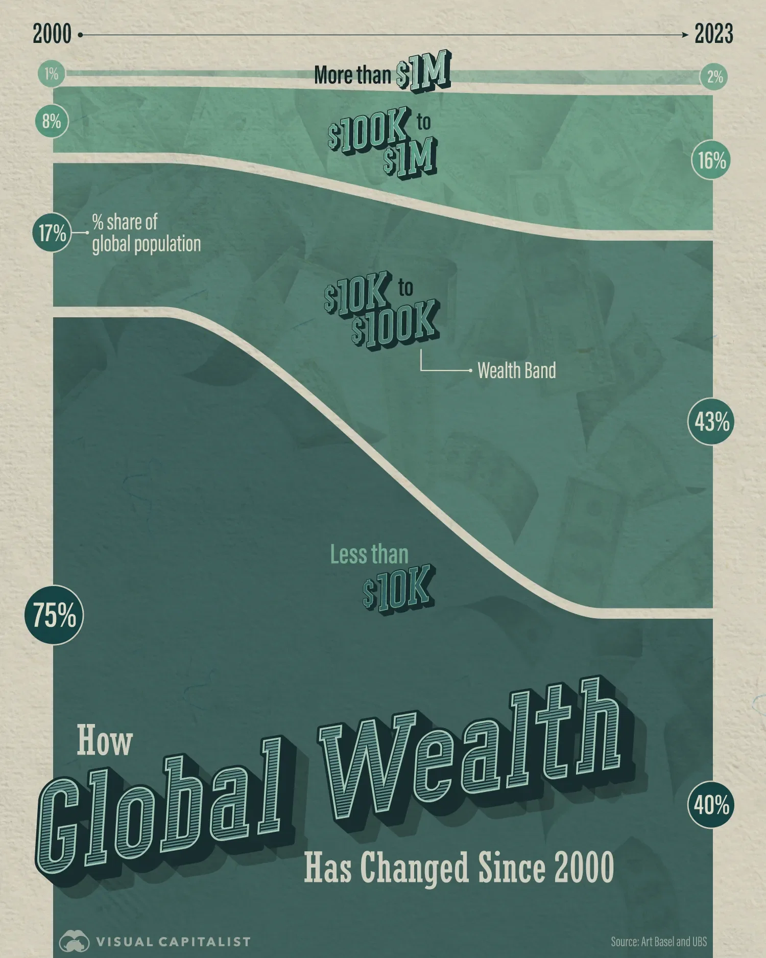 How Global Wealth Has Changed Since 2000