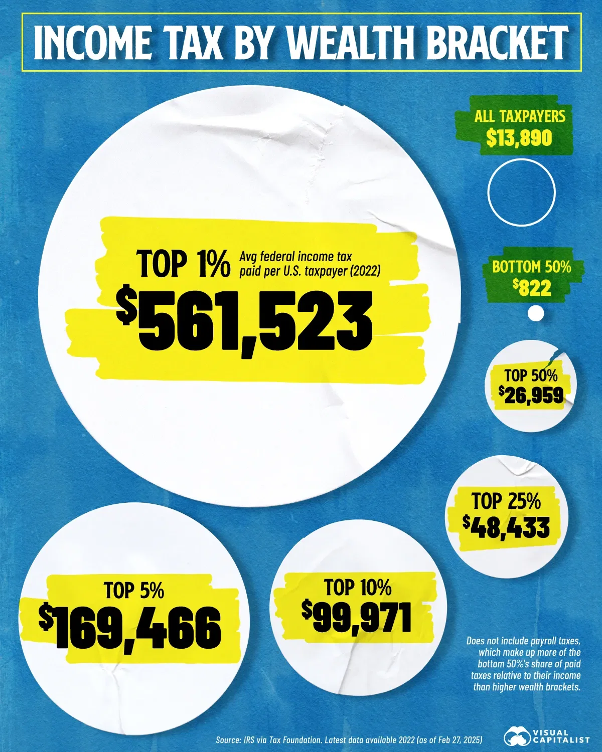 Top 1% Pay on Average $562K in Income Tax 🇺🇸 