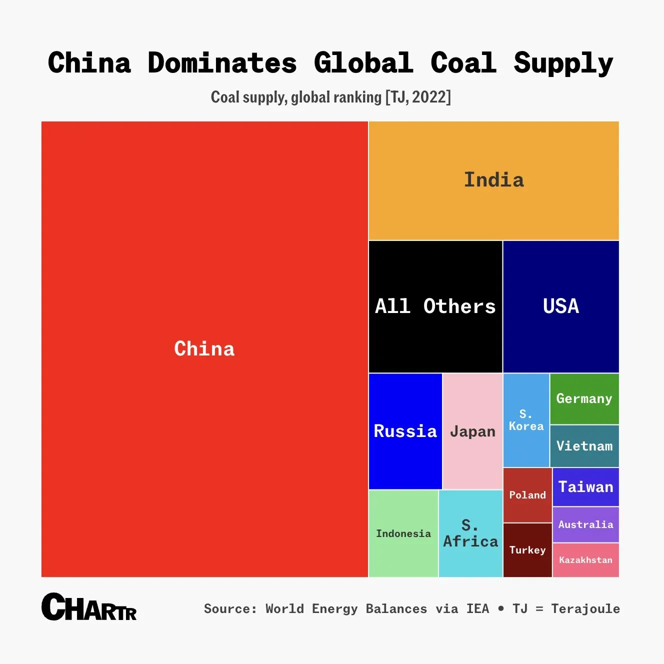 Old habits die hard: China dominates global coal supply