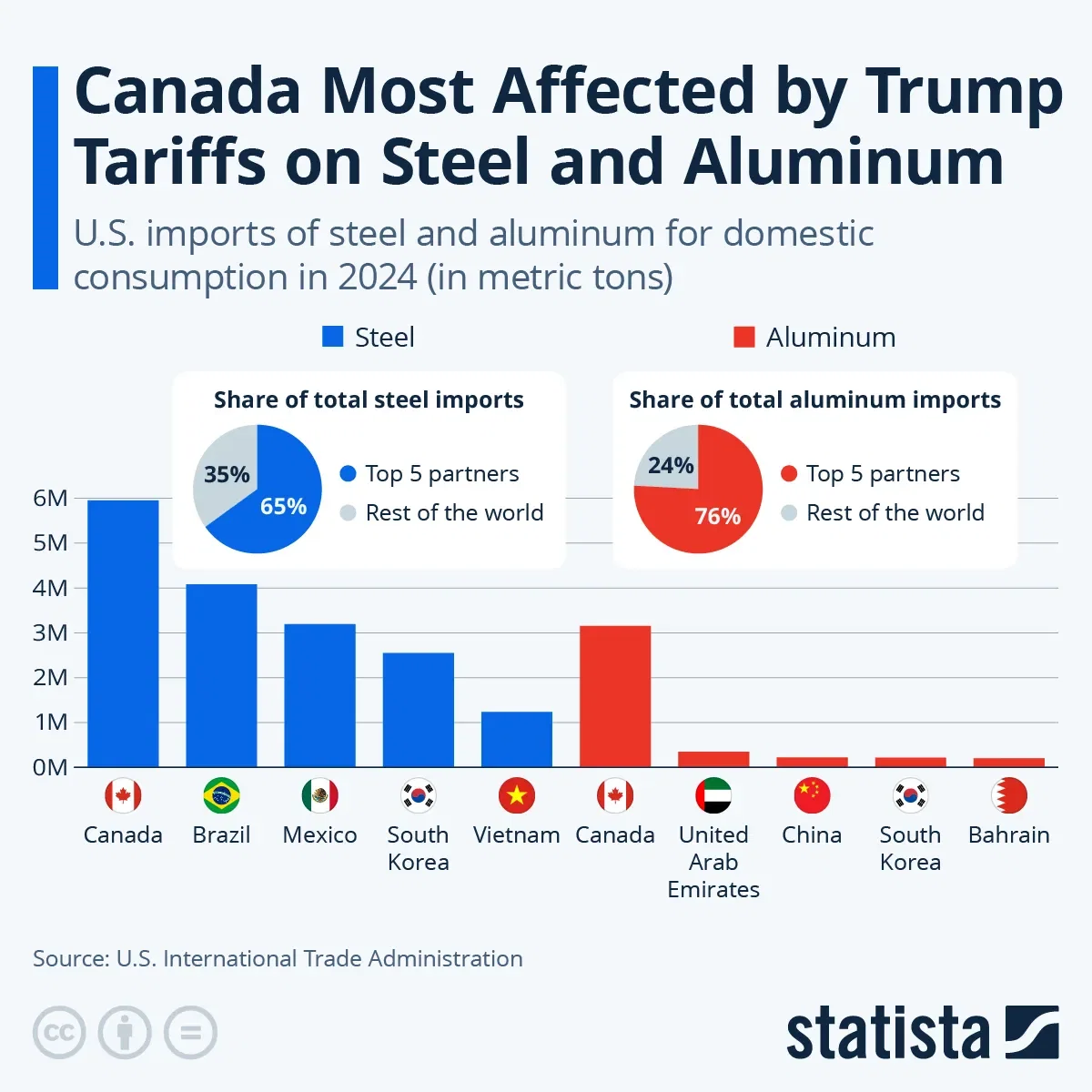 Canada Most Affected by Trump Tariffs on Steel and Aluminum