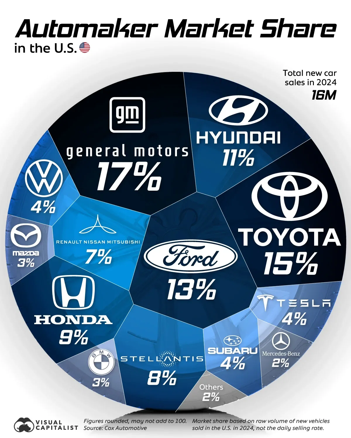 GM, Toyota, and Ford Are The New U.S. Automaker Leaders 🚘