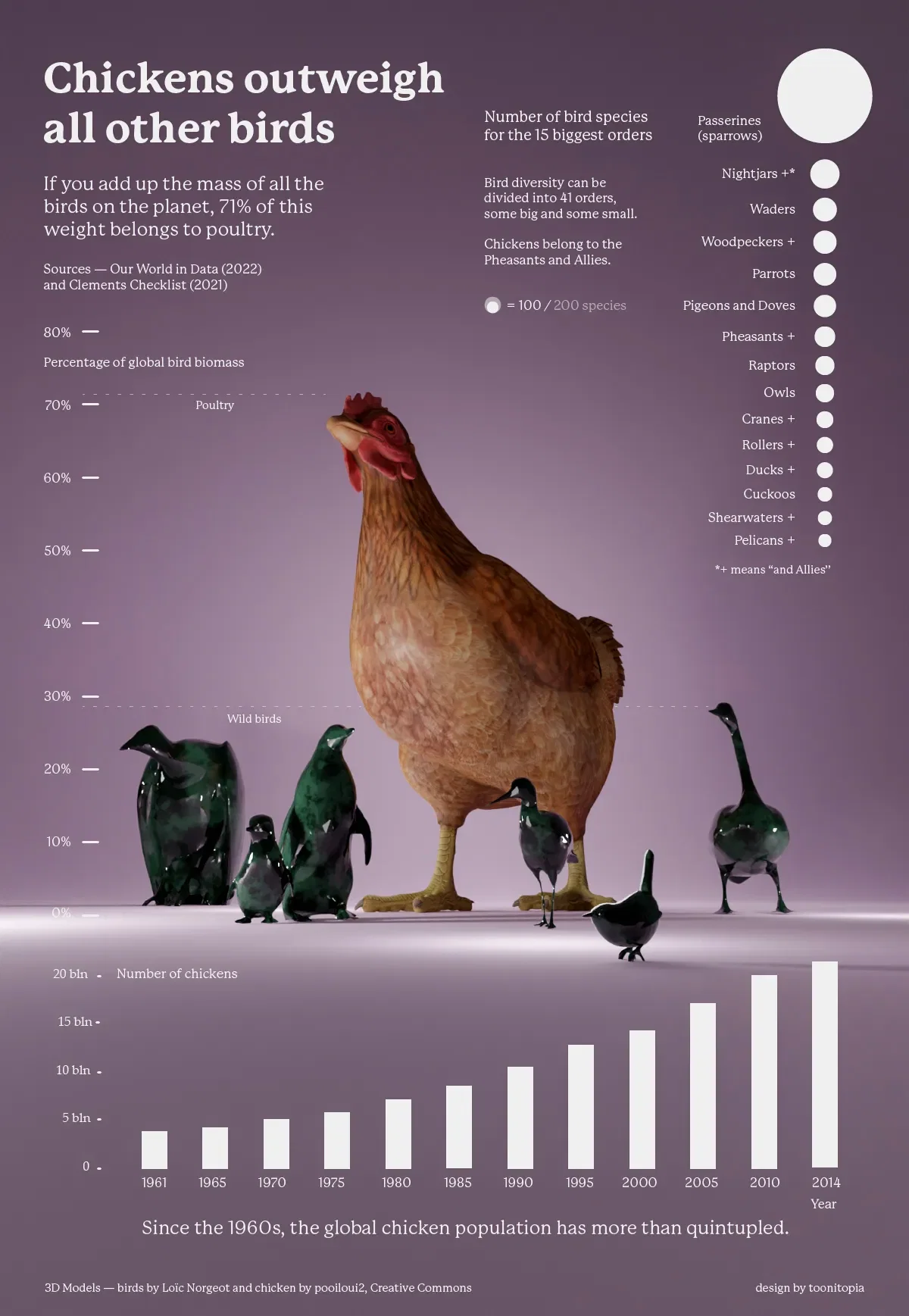 Chickens outweigh all other birds