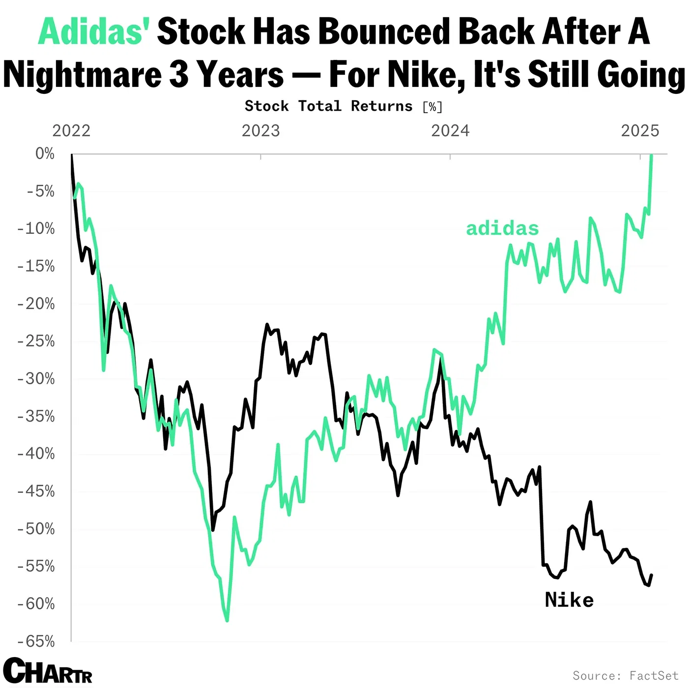 Adidas' Stock Bounced Back After A Nightmare 3 Years — For Nike, It's Still Going