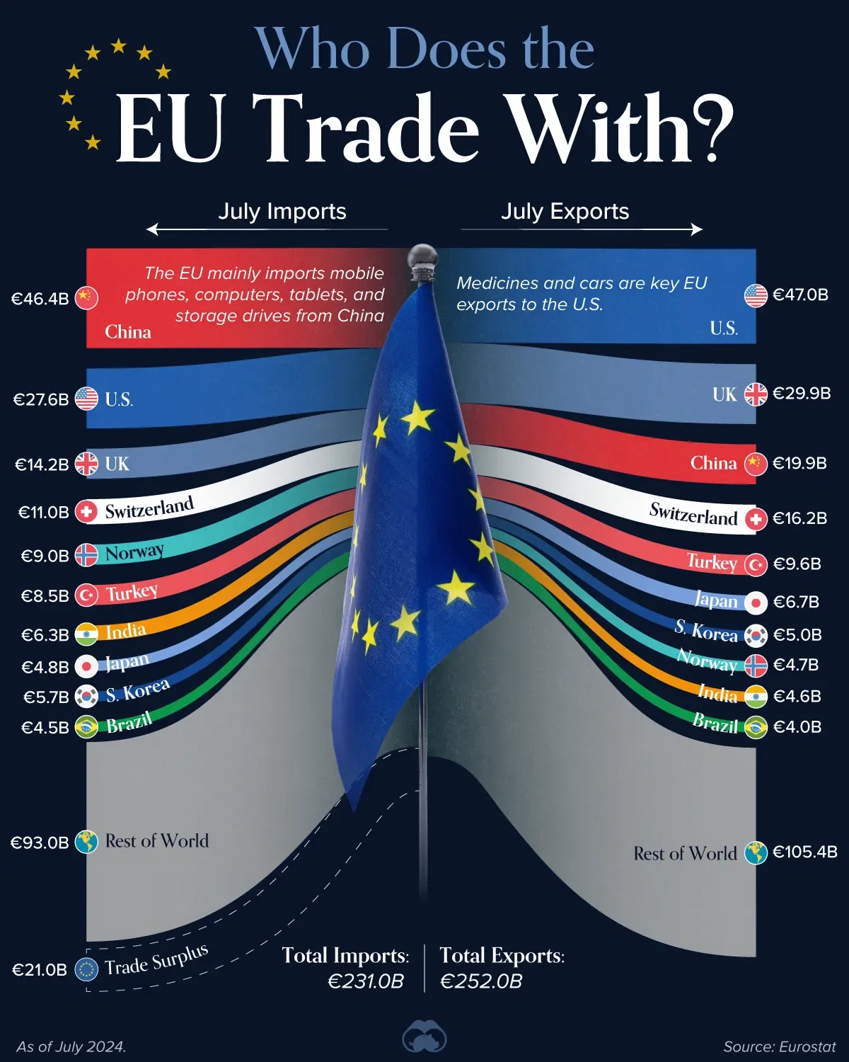 🇪🇺 The EU’s Major Trade Partners in One Chart