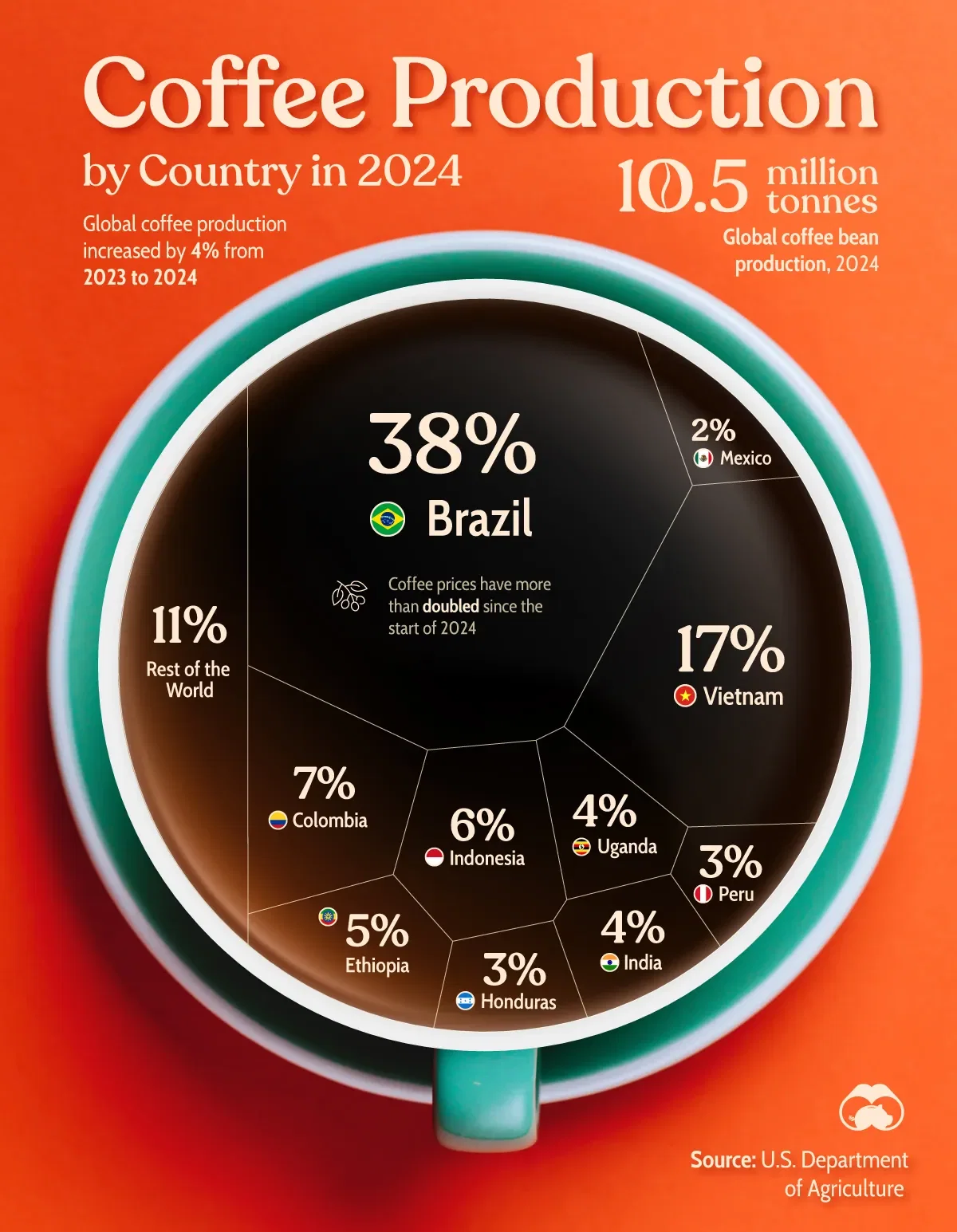 Global Coffee Production in 2024, by Country