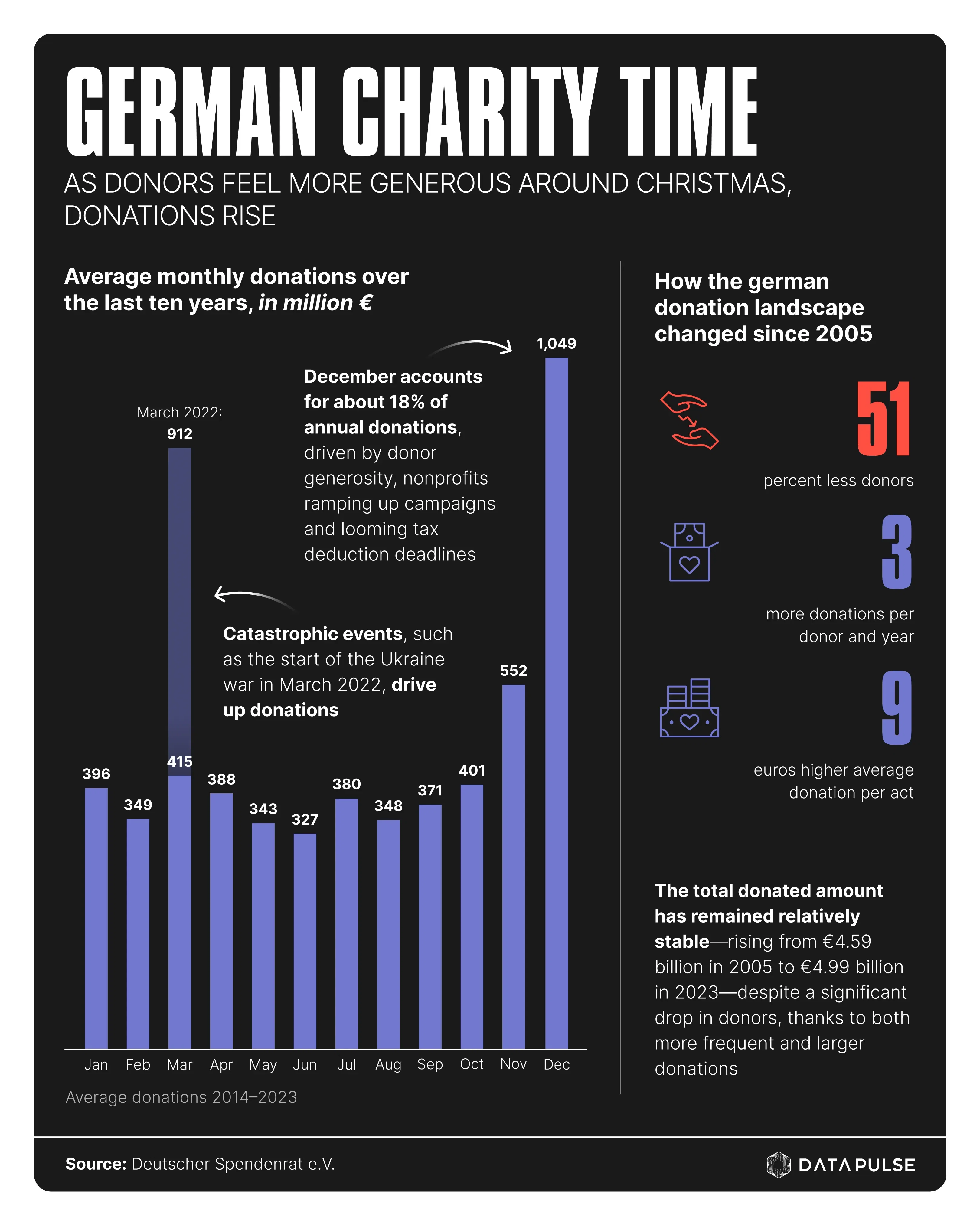 Germany’s December Donations Rush: Fewer Donors Giving More