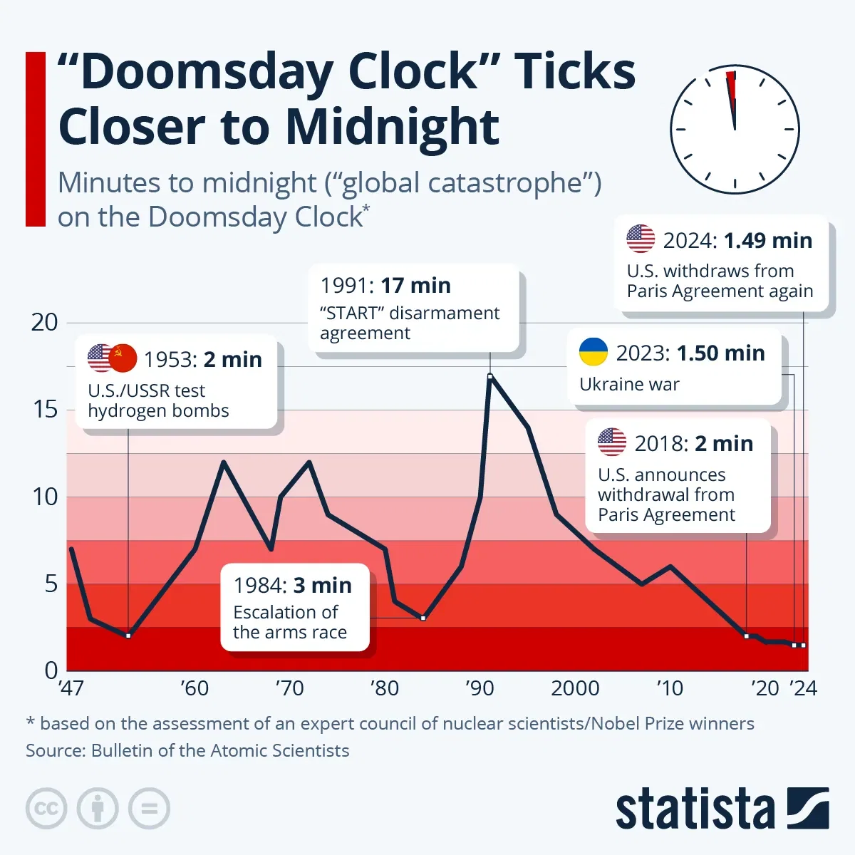 “Doomsday Clock” Ticks Closer to Midnight