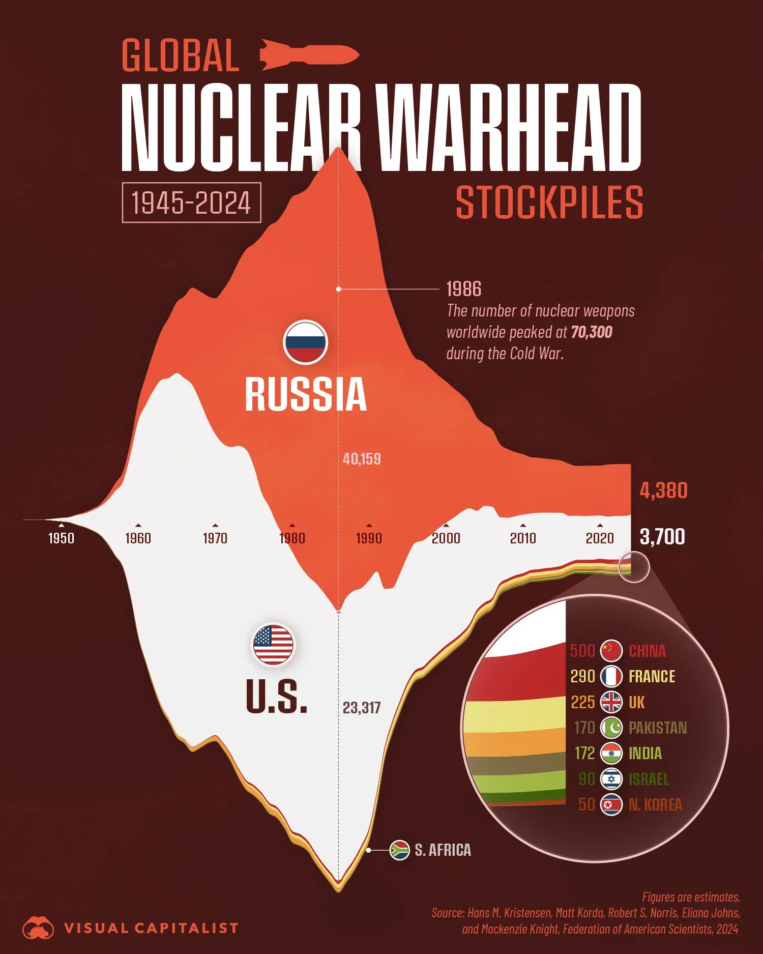 Global Nuclear Warhead Stockpiles (1945-2024) ☢️