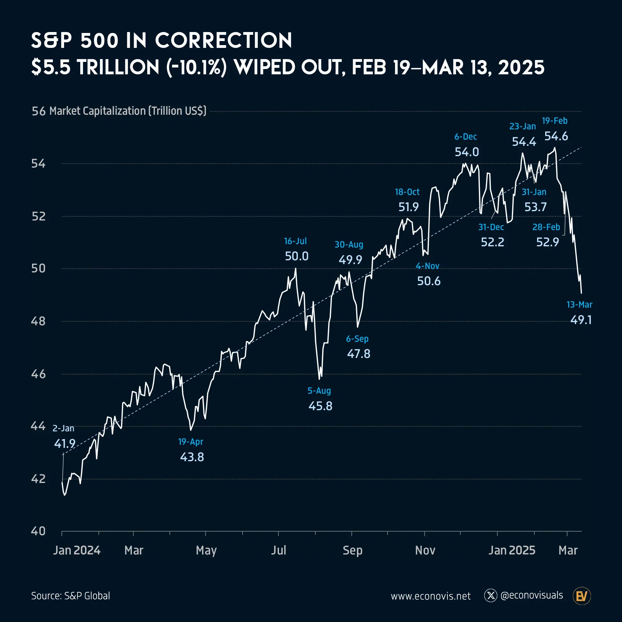 📈 S&P 500 in Correction: $5.5 Trillion (-10.1%) Wiped Out, February 19–March 13, 2025