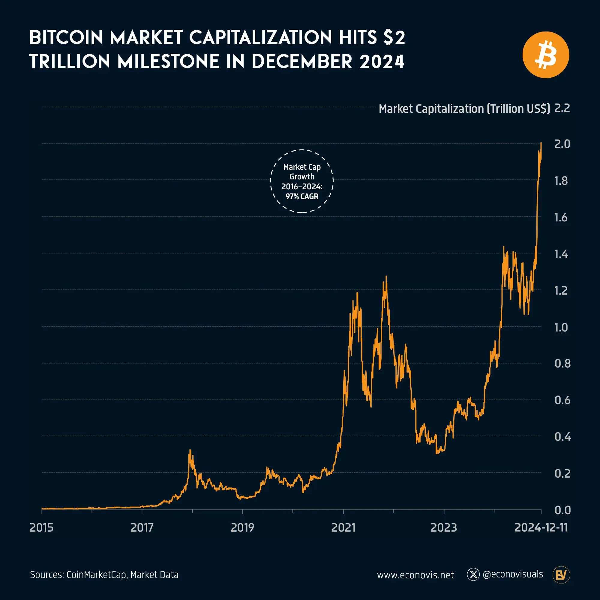 📈 Bitcoin Market Capitalization Hits $2 Trillion Milestone