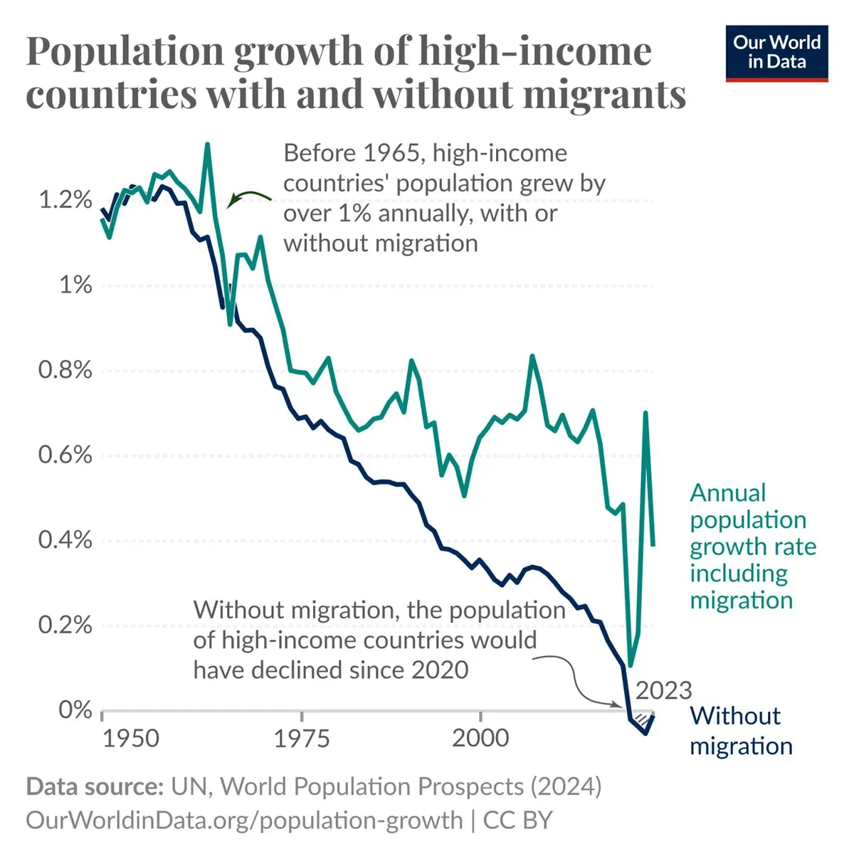 Without migration, the population of high-income countries would shrink