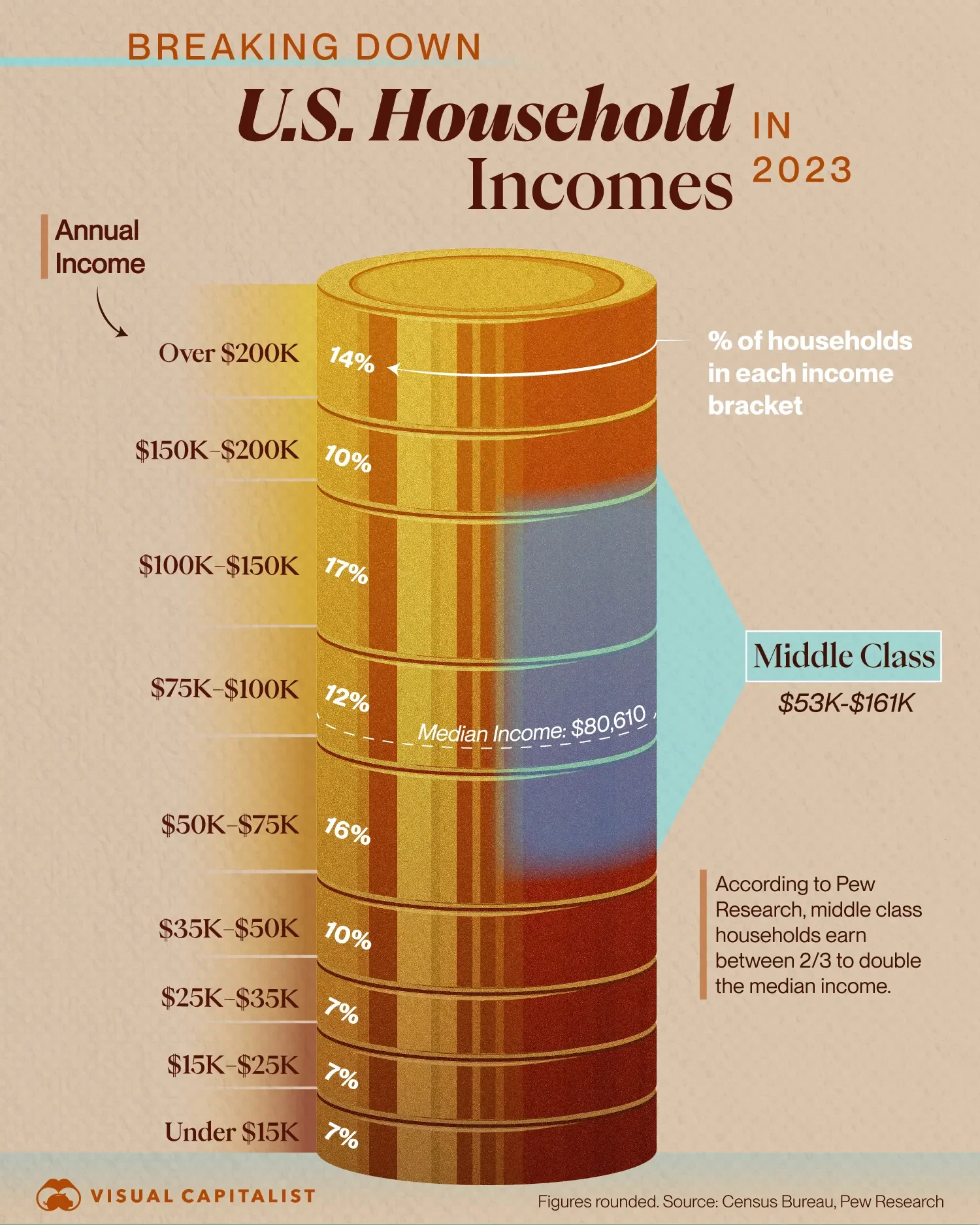 💼 America's Middle Class Earns Between $53K and $161K