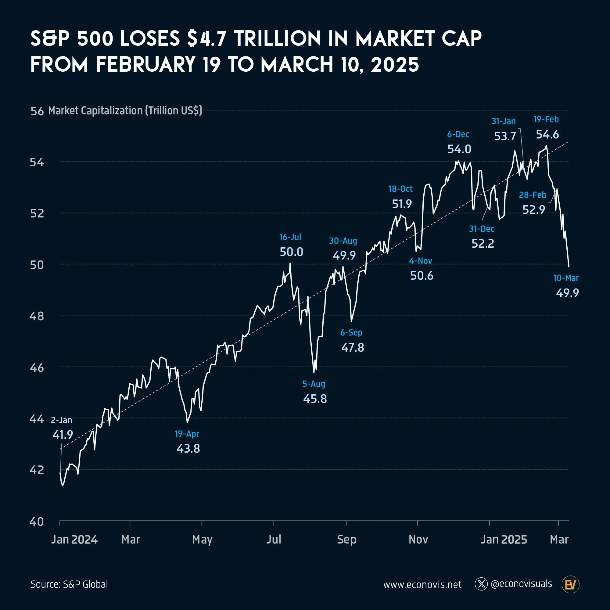 📈 S&P 500 Loses $4.7 Trillion in Market Cap from February 19 to March 10, 2025