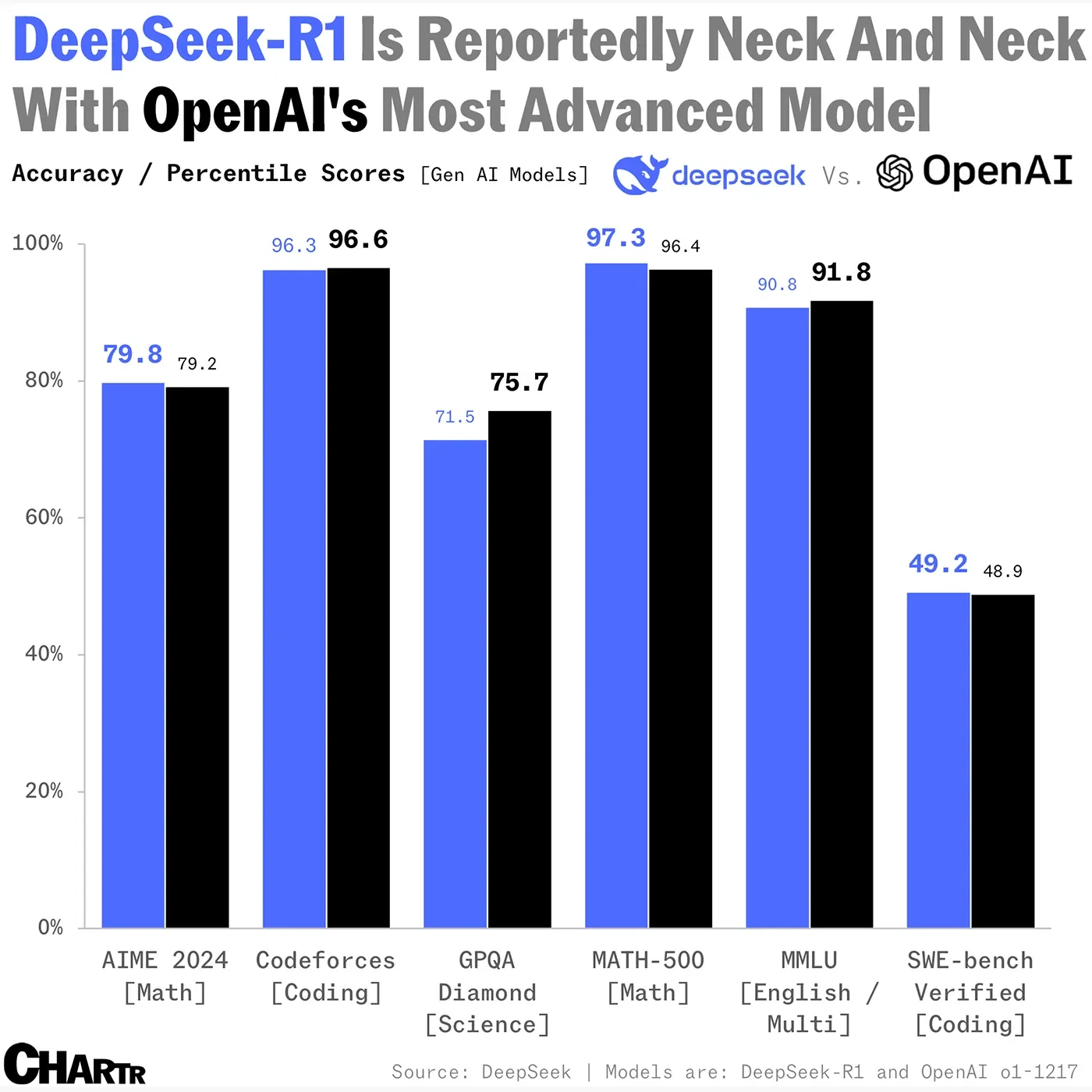 DeepSeek-R1 Is Reportedly Neck And Neck With OpenAl's Most Advanced Model