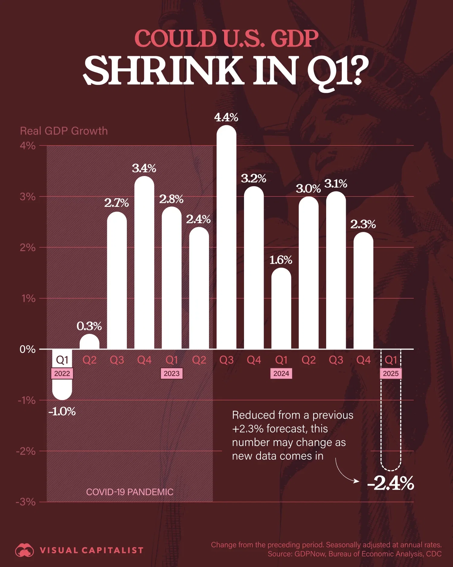 😨 New Data Signals U.S. GDP May Shrink in Early 2025