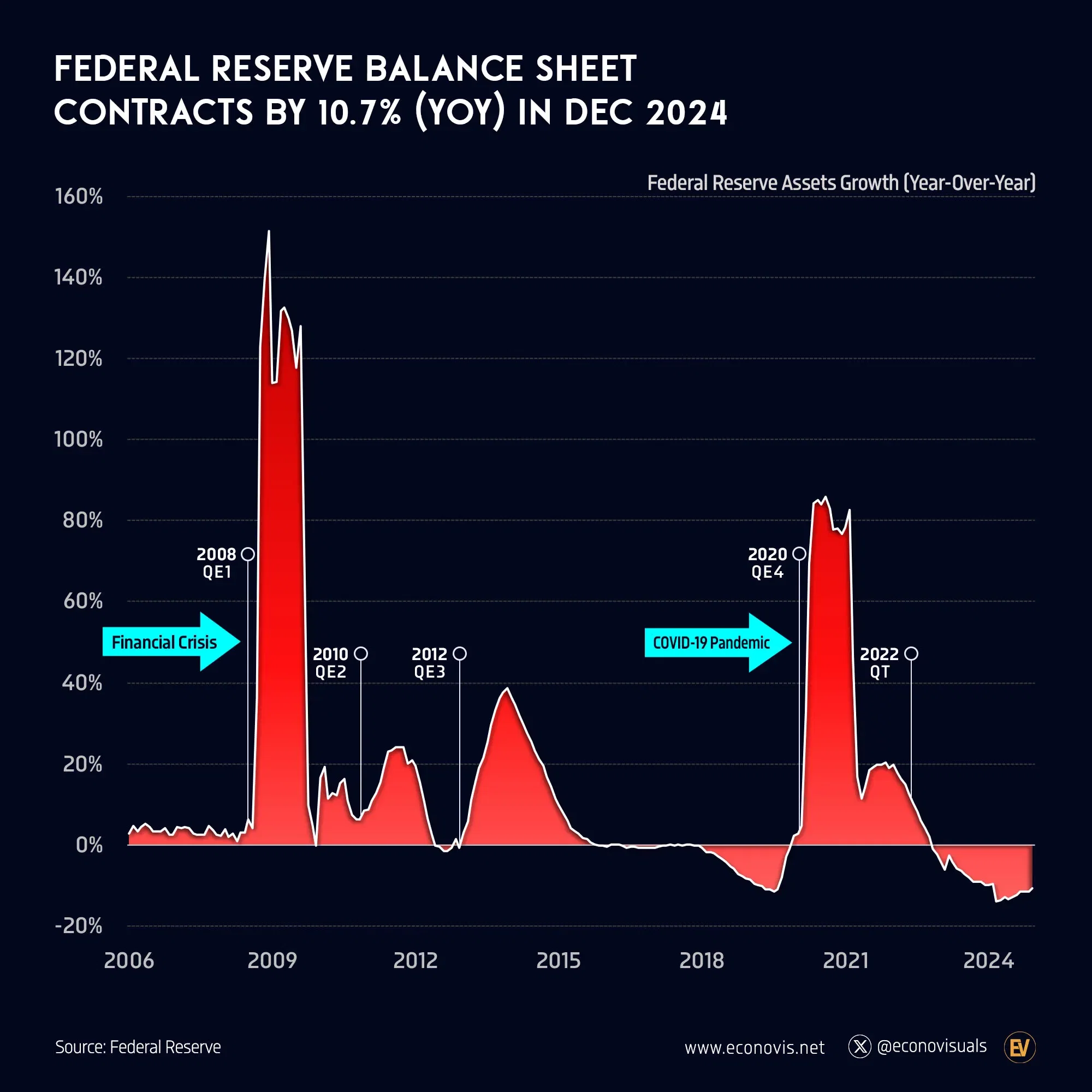 📈 Federal Reserve Balance Sheet Contracts by 10.7% (YOY) in December 2024