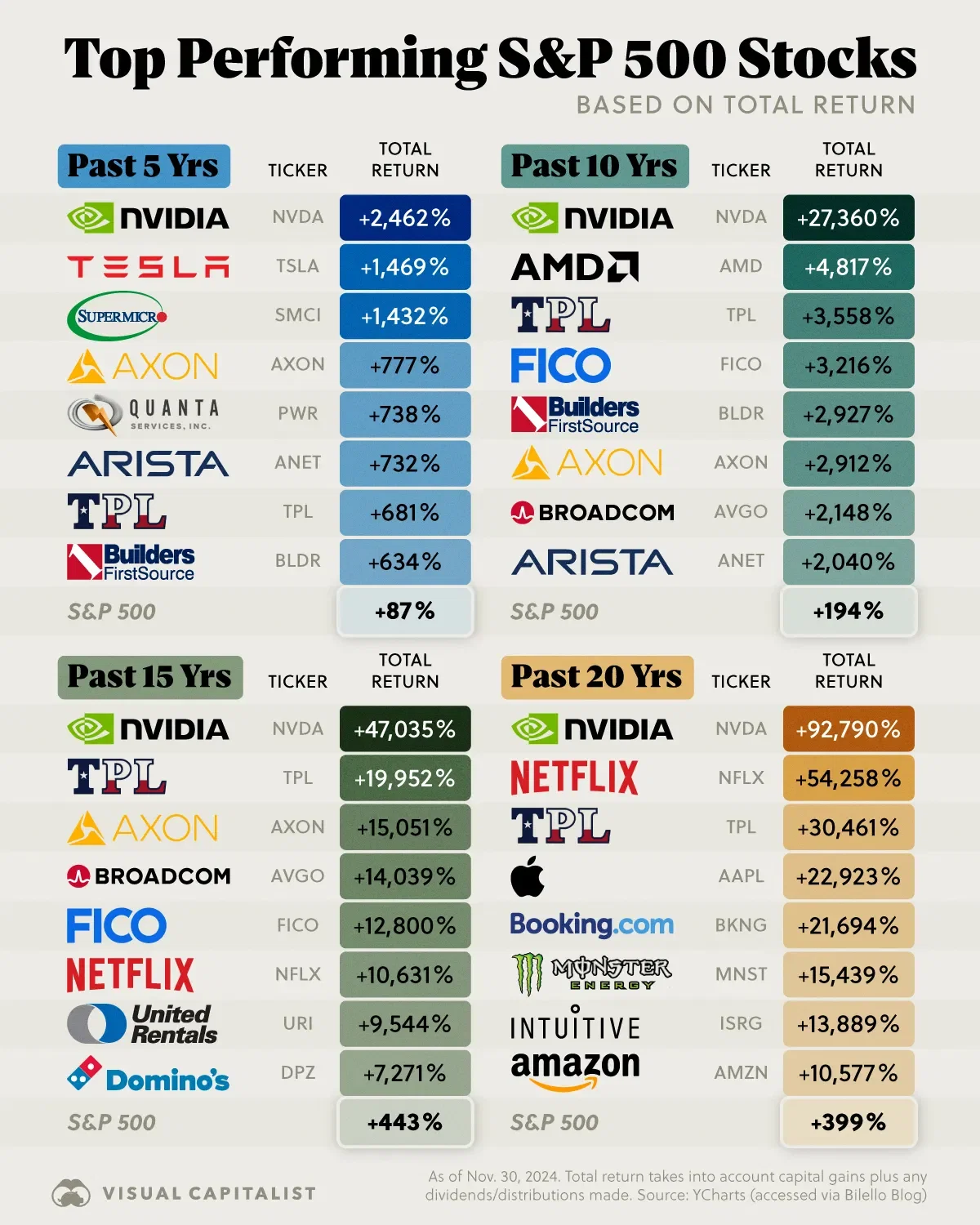 The Best Performing S&P 500 Stocks Over Time 📈