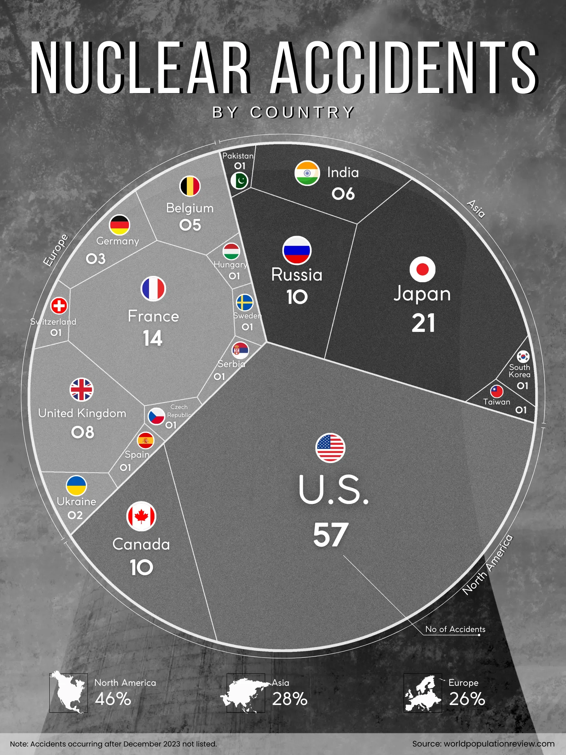 Nuclear Accidents by Country ☢️