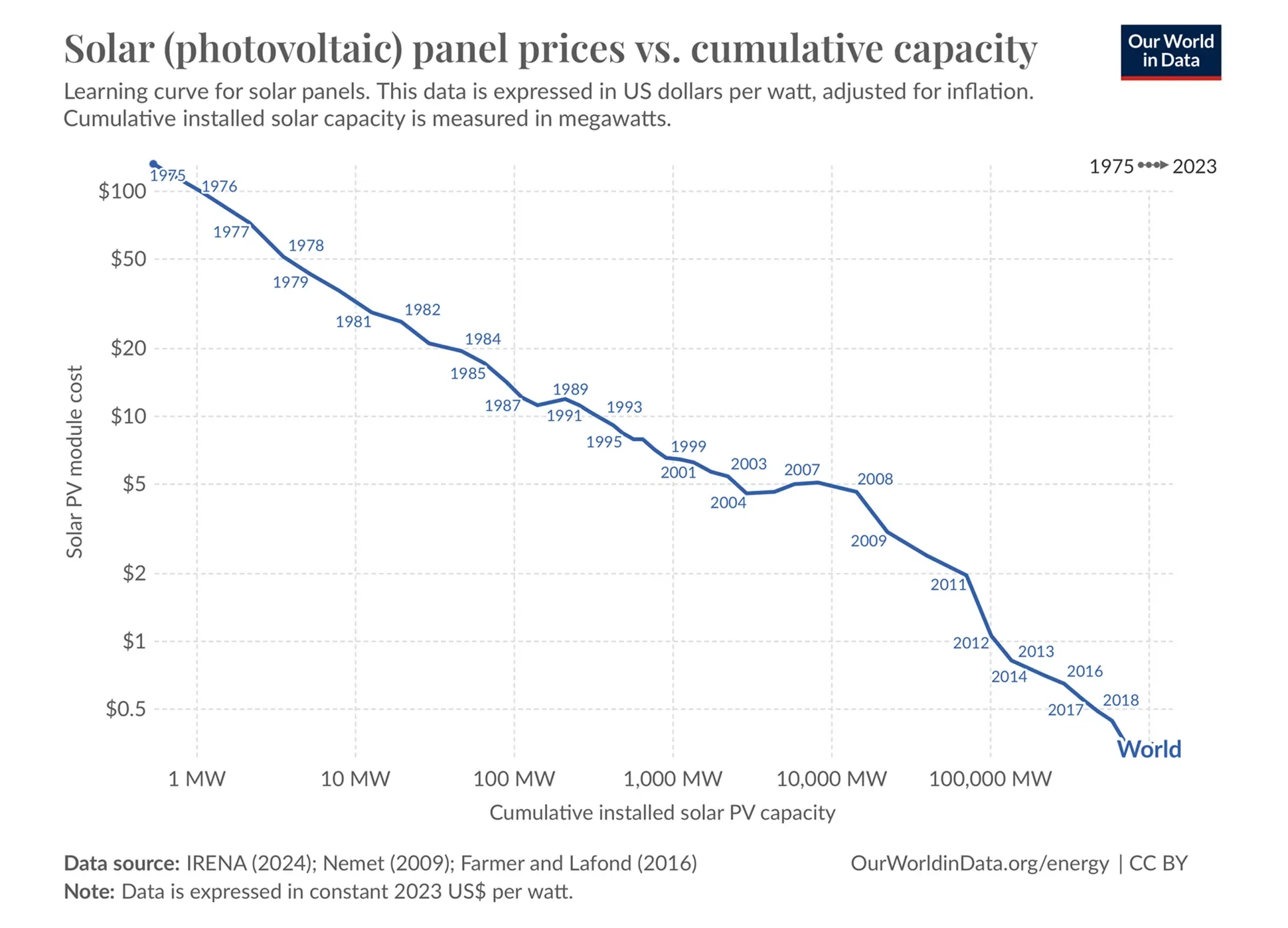 The price of solar modules declined by over 99% since 1976