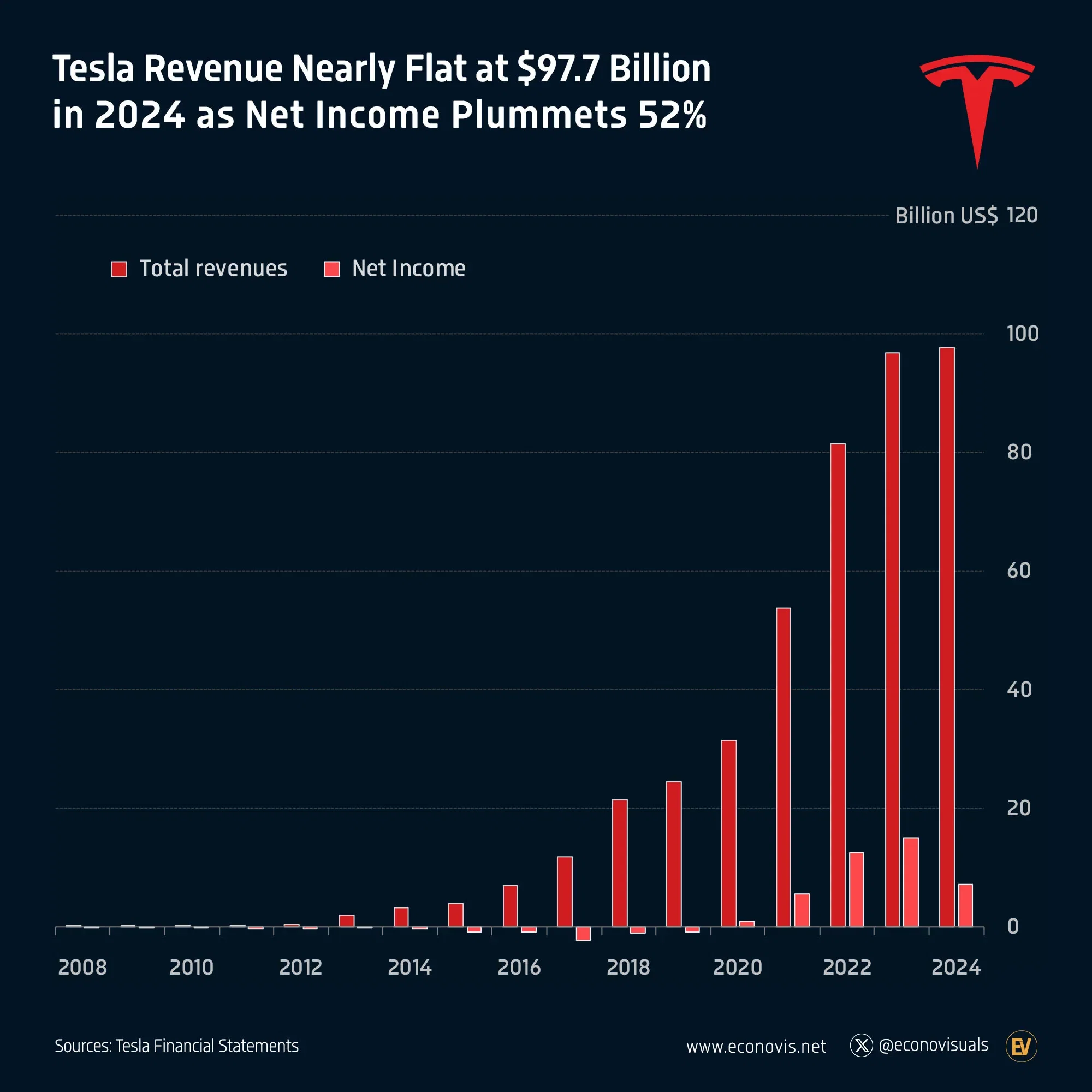 📈 Tesla Revenue Nearly Flat at $97.7 Billion in 2024 as Net Income Plummets 52%