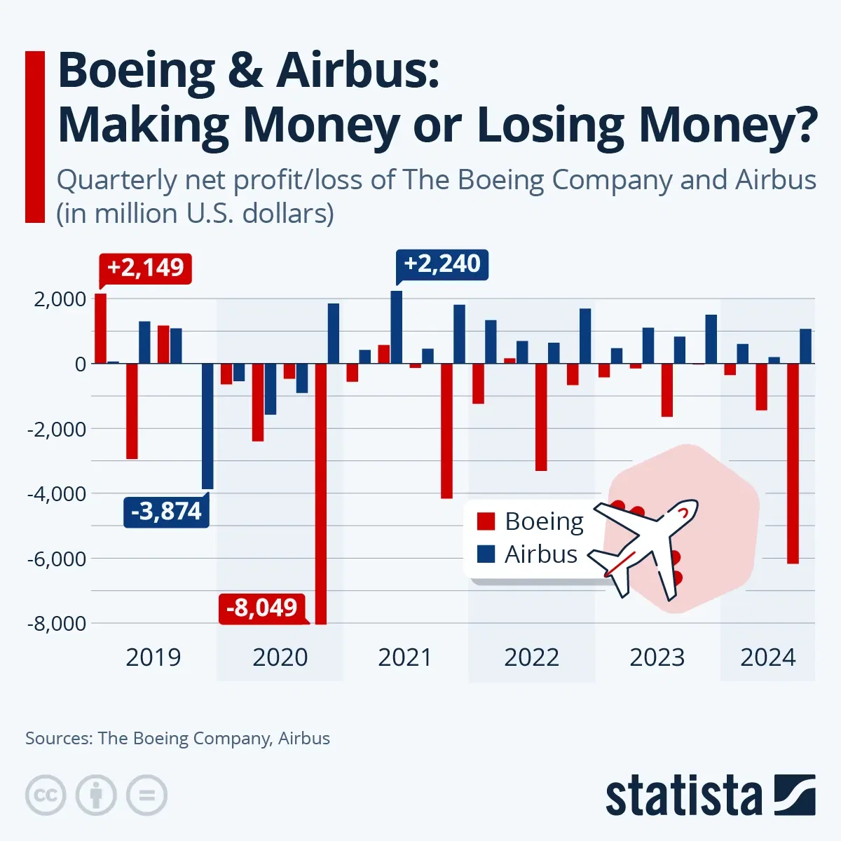 Boeing & Airbus: Making Money or Losing Money?