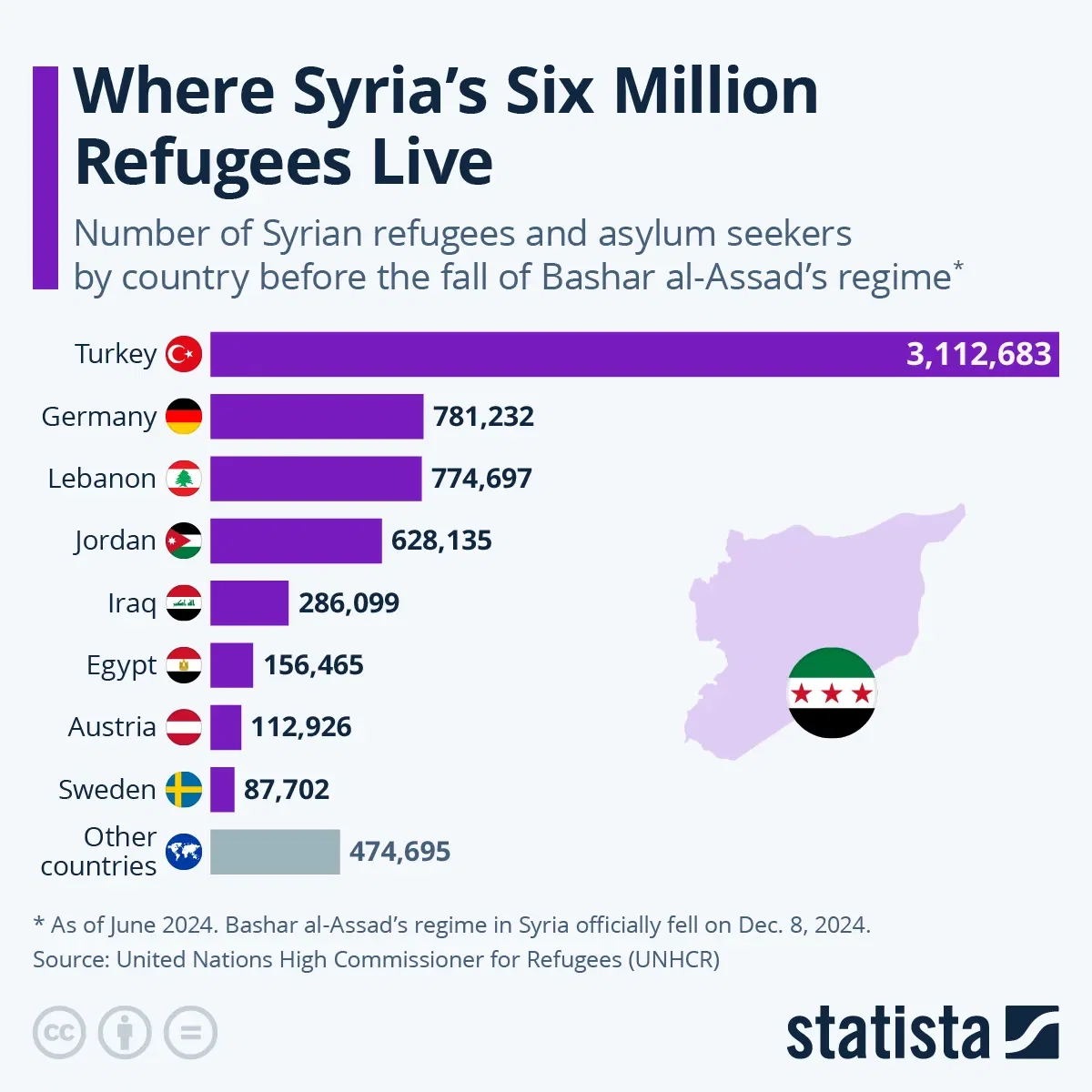 Where Syria's Six Million Refugees Live