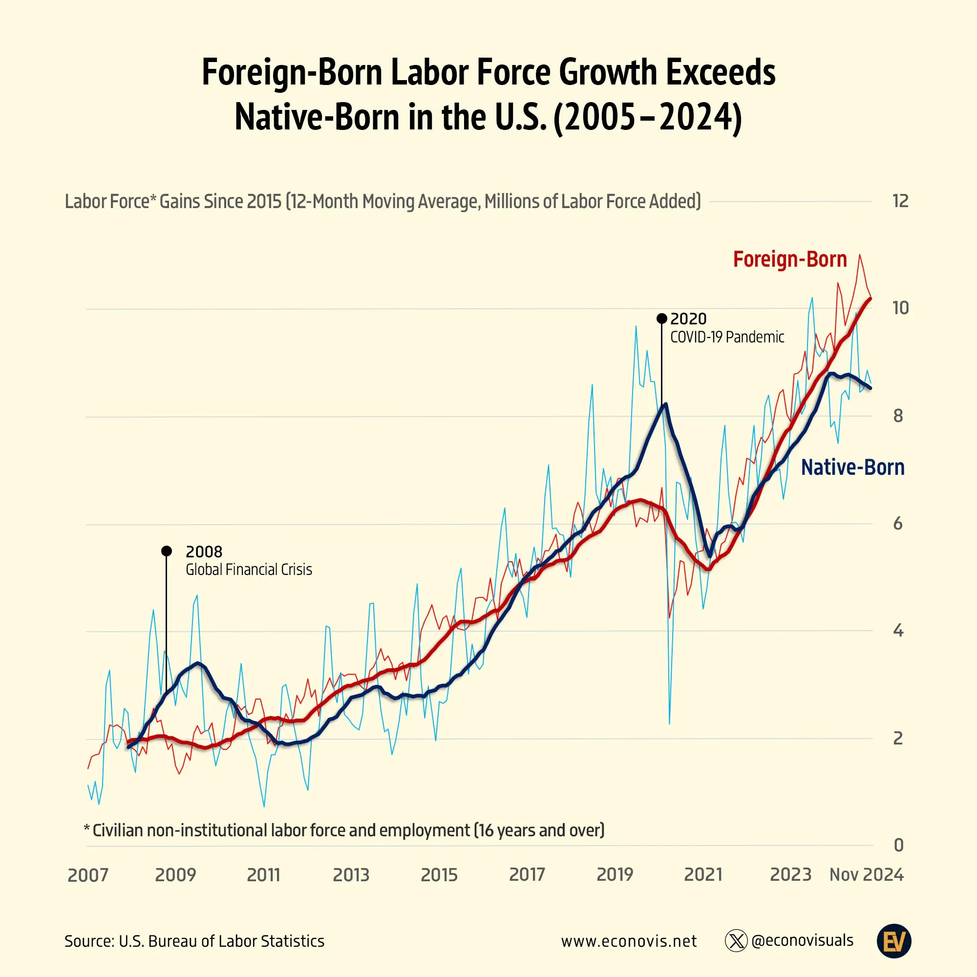 Foreign-Born Labor Force Growth Exceeds Native-Born in the U.S. (2005–2024)