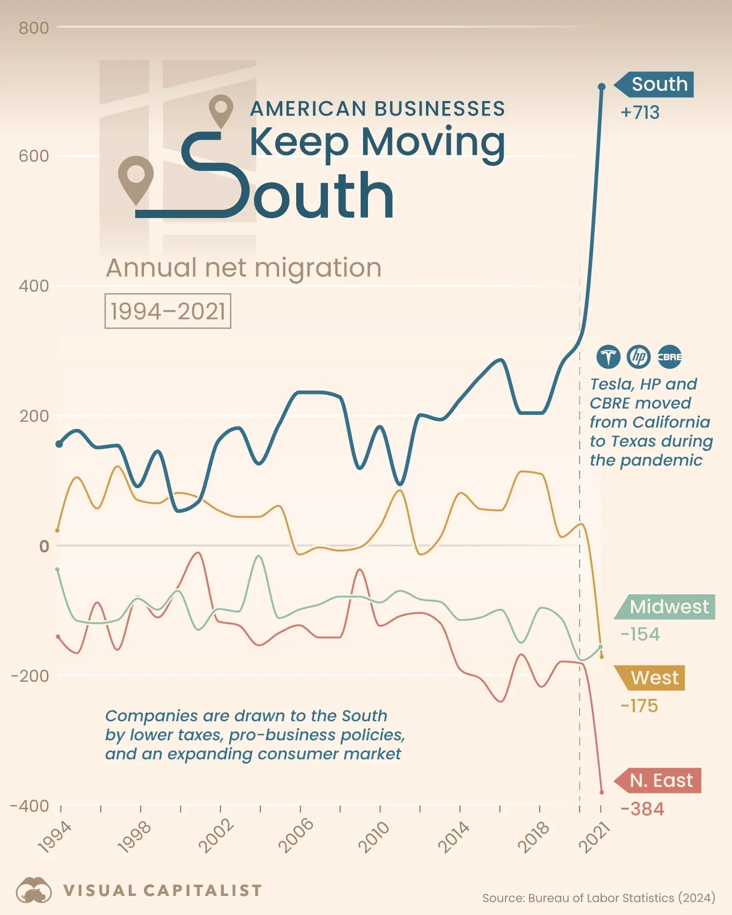 🚗 The Pandemic Quickened the Pace of U.S. Businesses Moving South