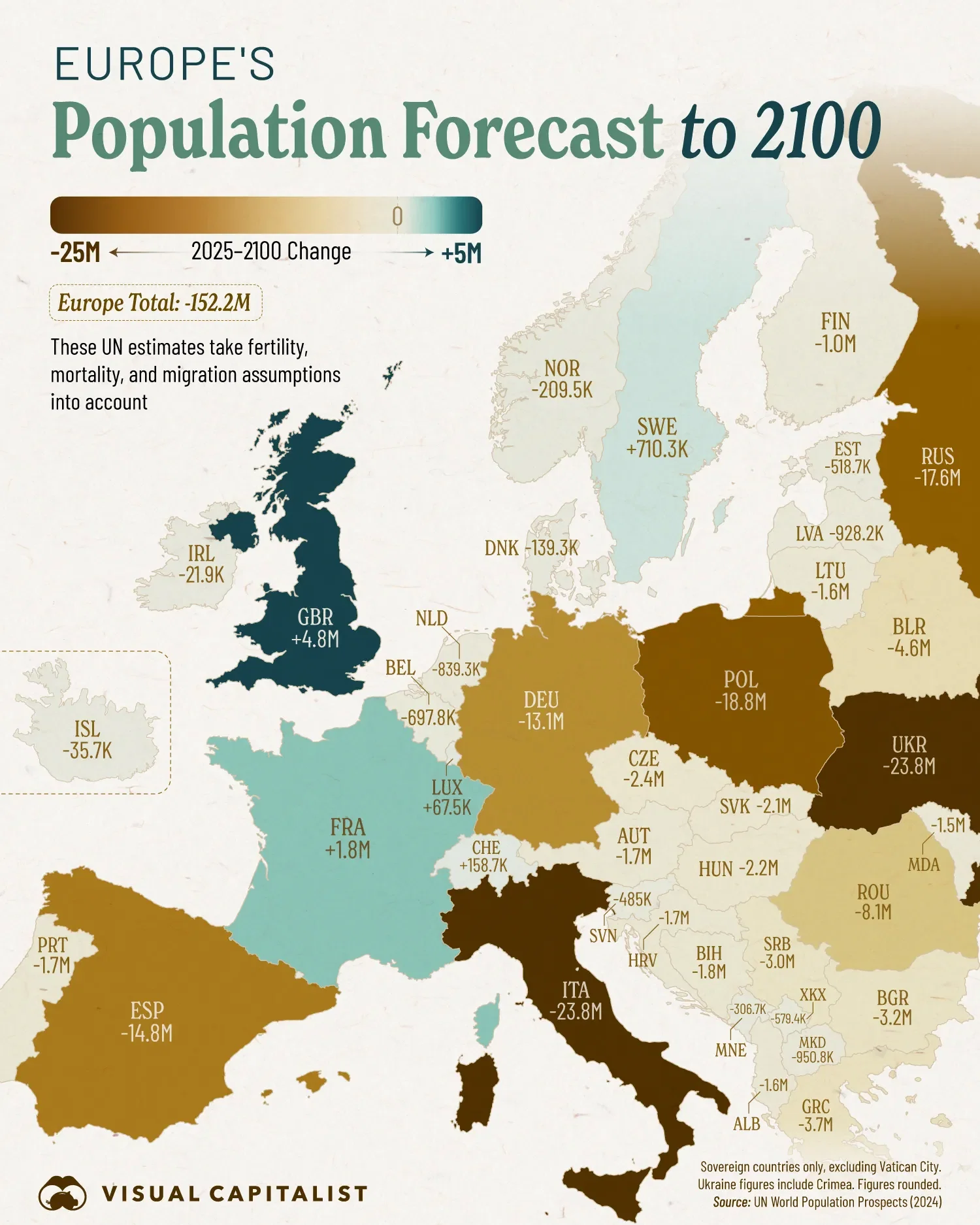 🇪🇺 Europe’s Population May Fall by 150 Million People by 2100