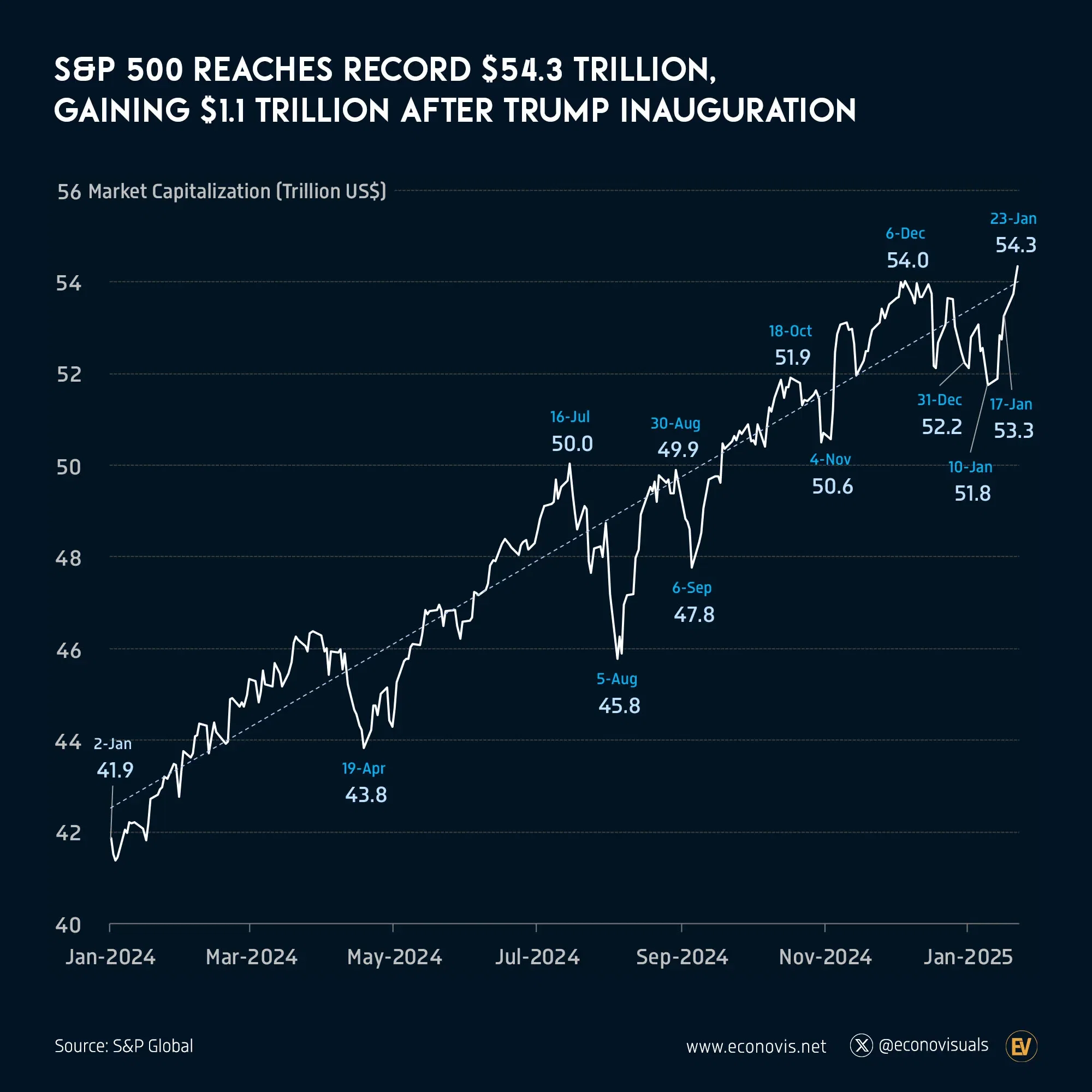 📈 S&P 500 Reaches Record $54.3 Trillion, Gaining $1.1 Trillion After Trump Inauguration