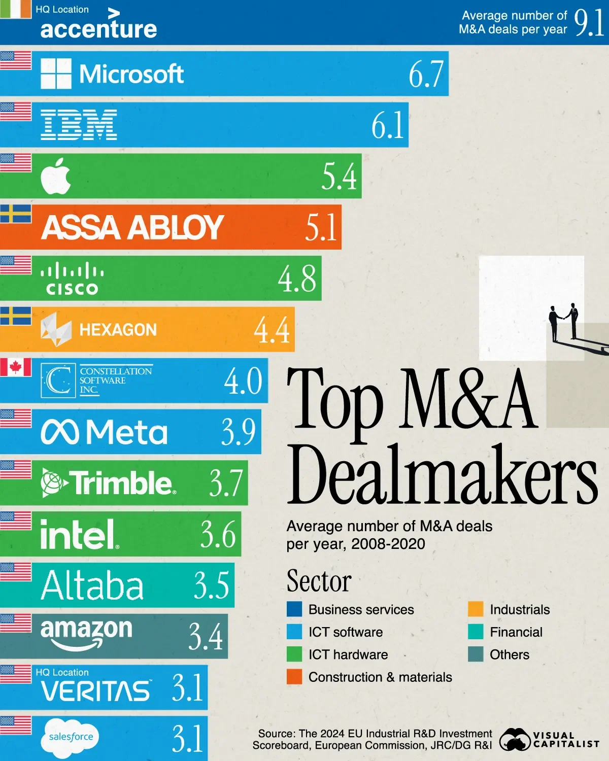 Accenture Leads in Global M&A Activity 🤝