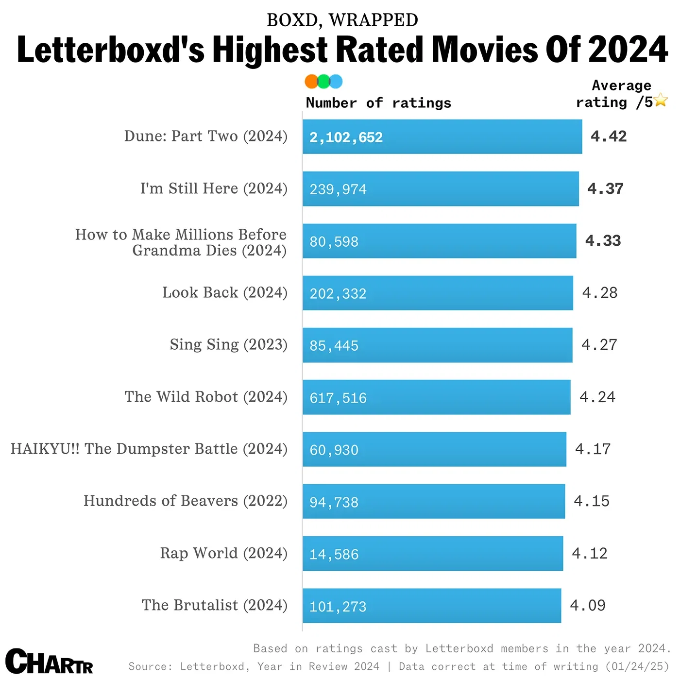 Letterboxd's Highest Rated Movies Of 2024