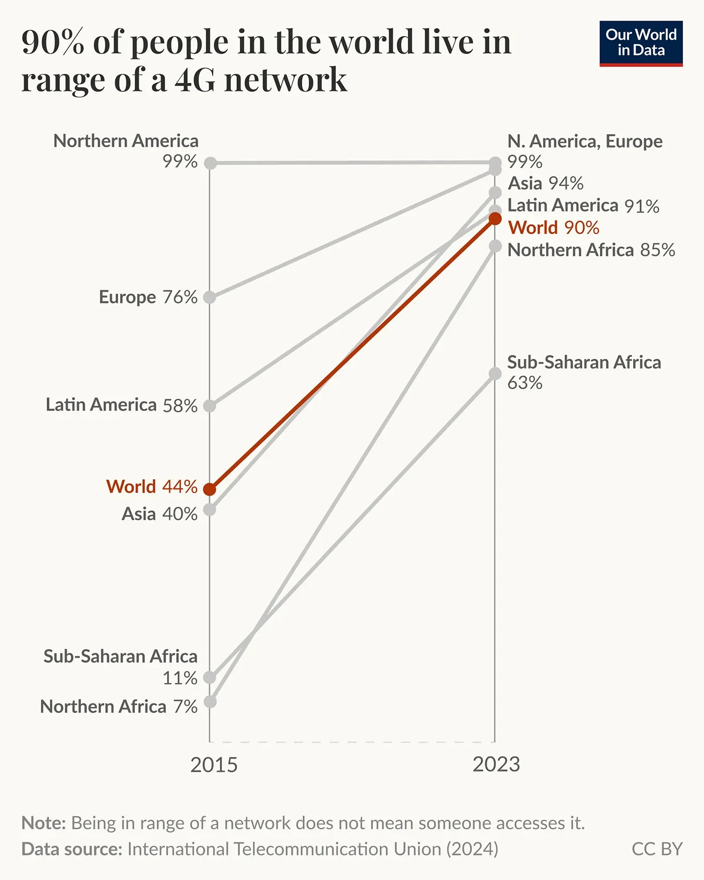 Nine in ten people in the world were in the range of a 4G network in 2023