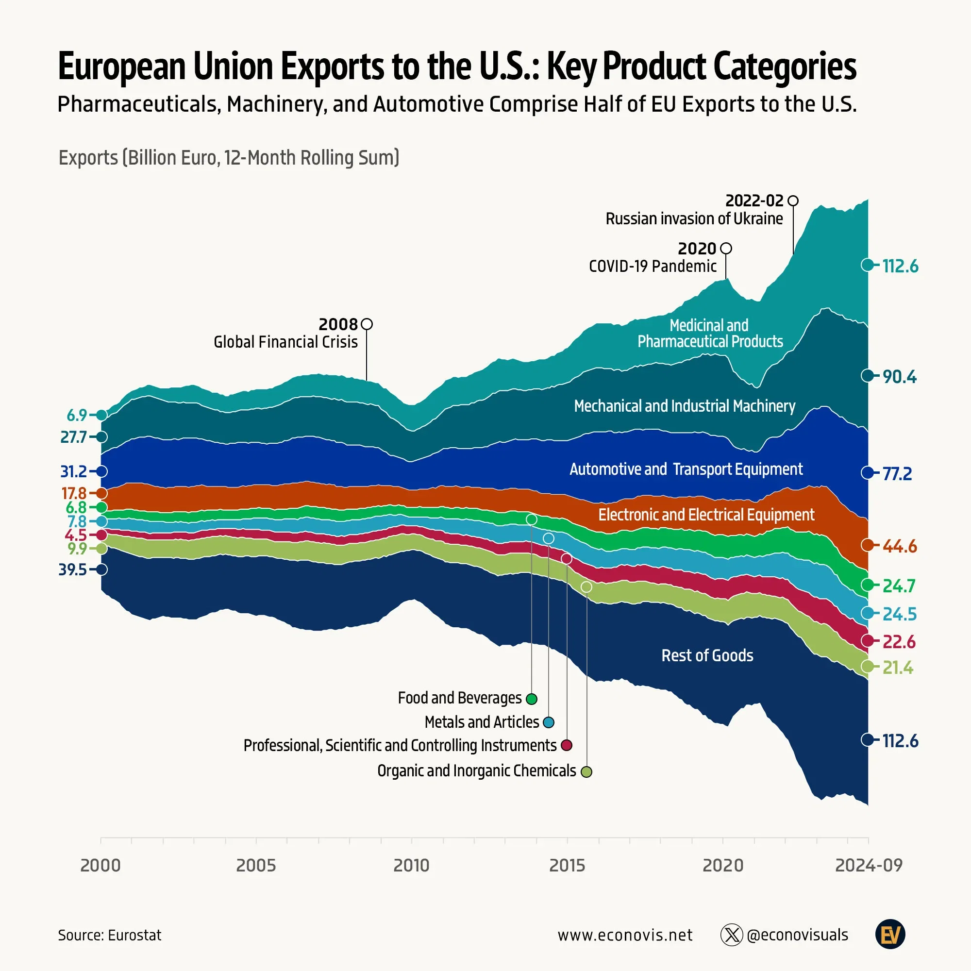 📈 European Union Exports to the U.S.: Key Product Categories