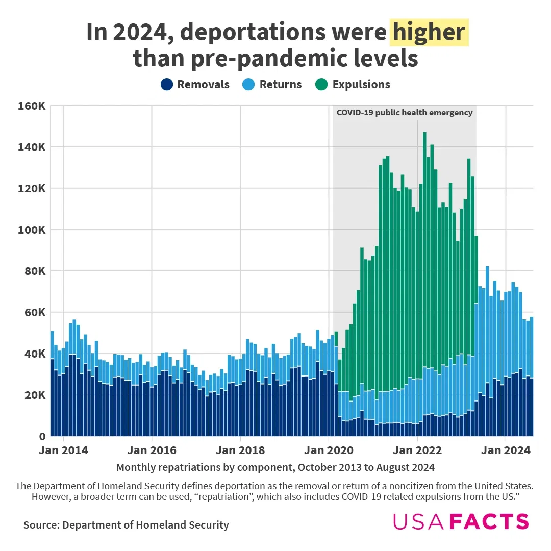 In 2024, deportations were higher than pre-pandemic levels