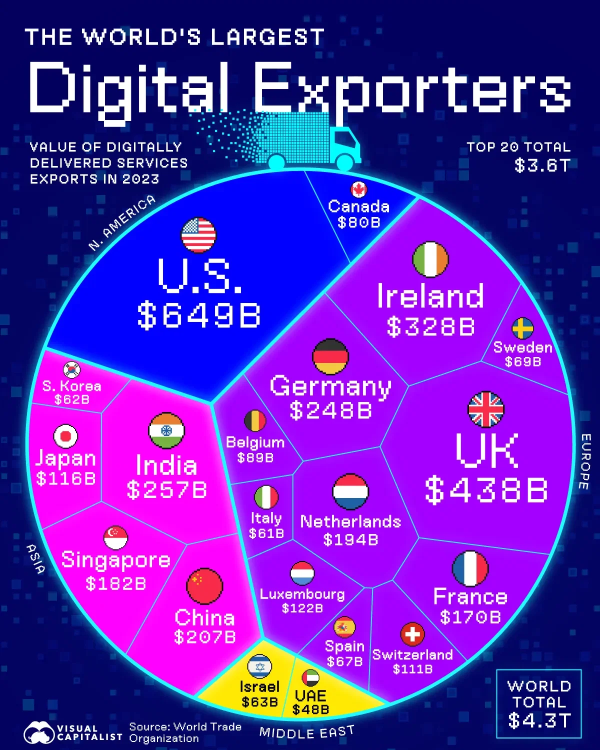 The World's Largest Digital Exporters 🌐