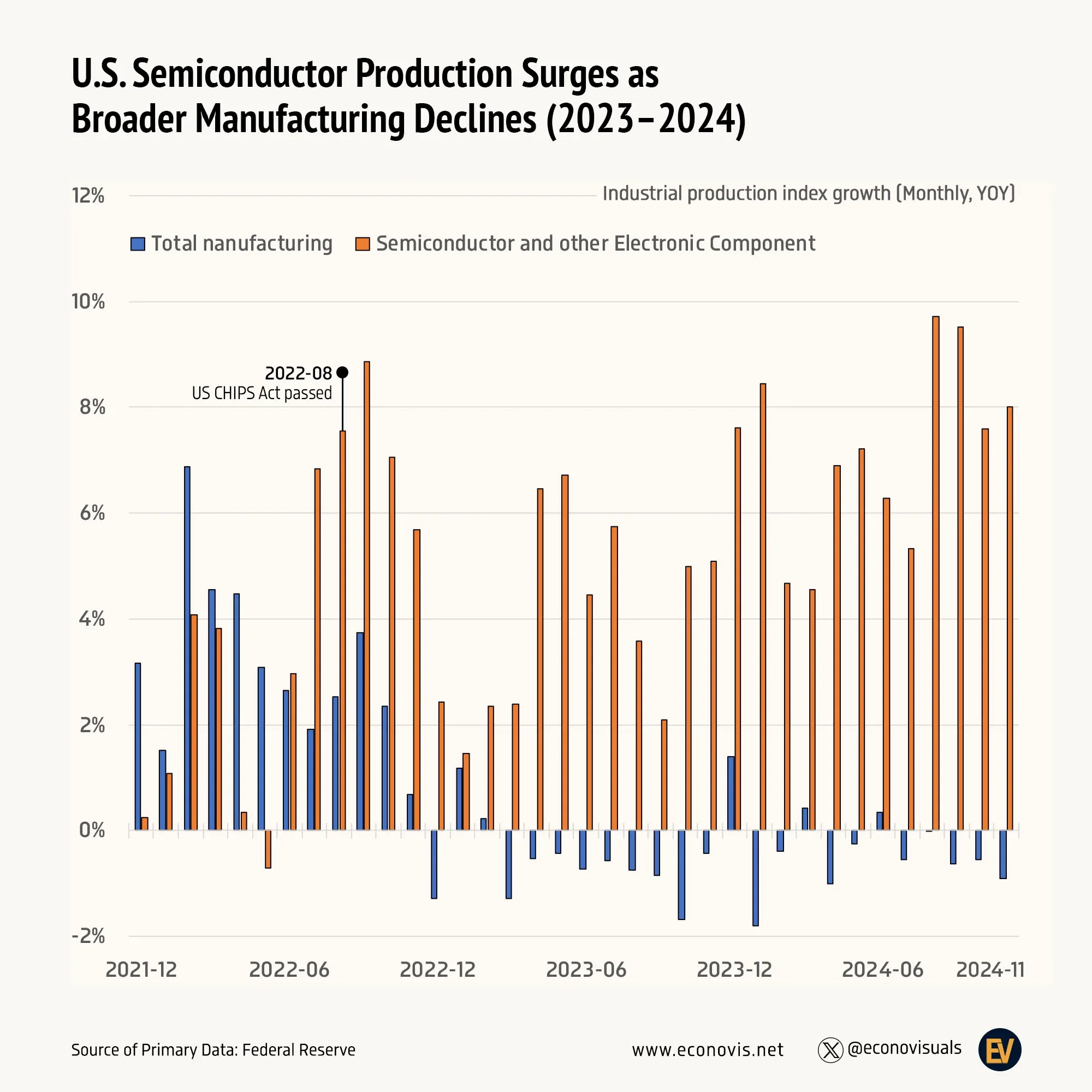 📈 U.S. Semiconductor Production Surges as Broader Manufacturing Declines (2023–2024)