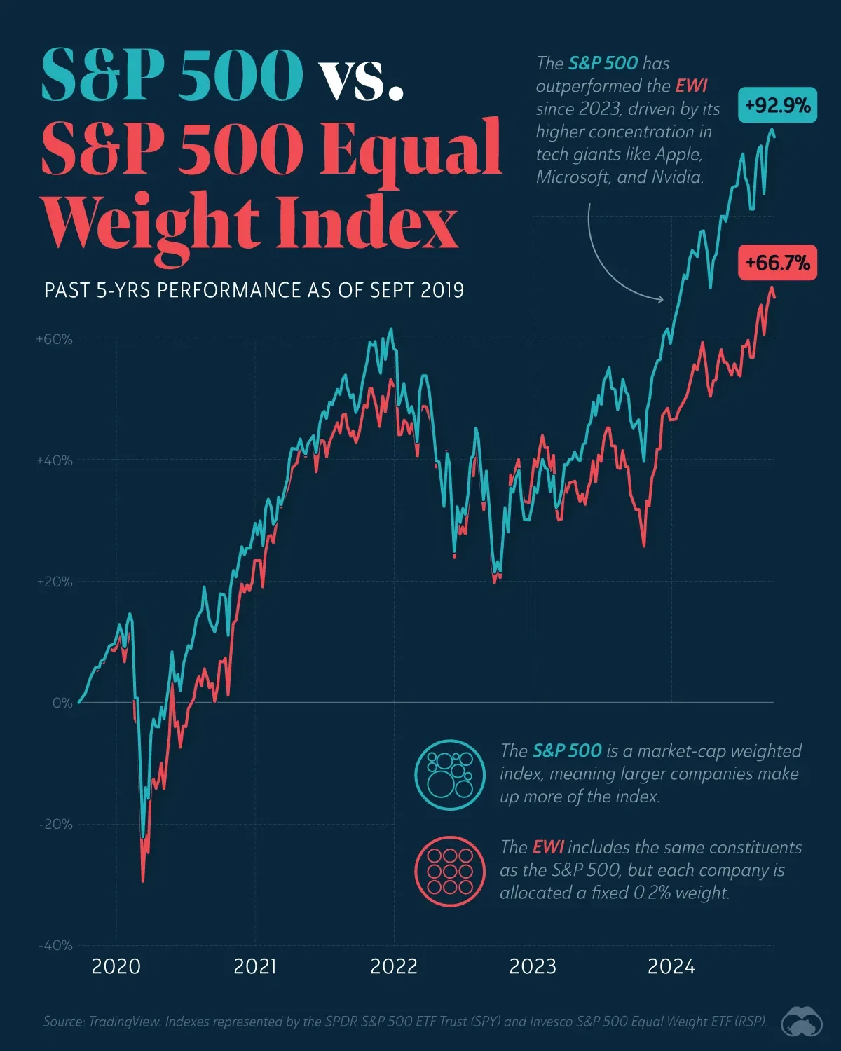 The S&P 500 Equal Weight Index is Falling Further Behind