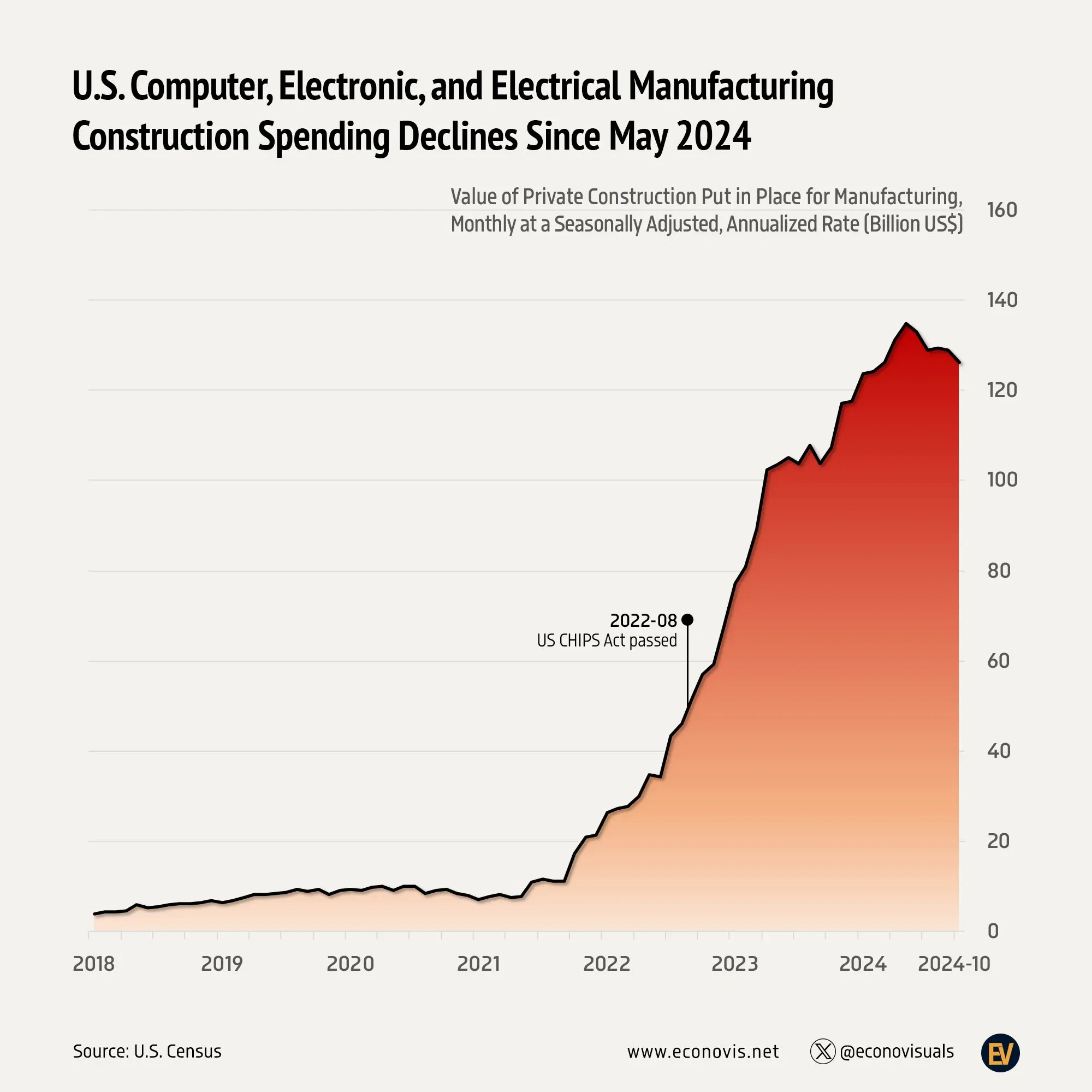 📈 U.S. Computer and Electronic Manufacturing Construction Spending Declines Since May 2024