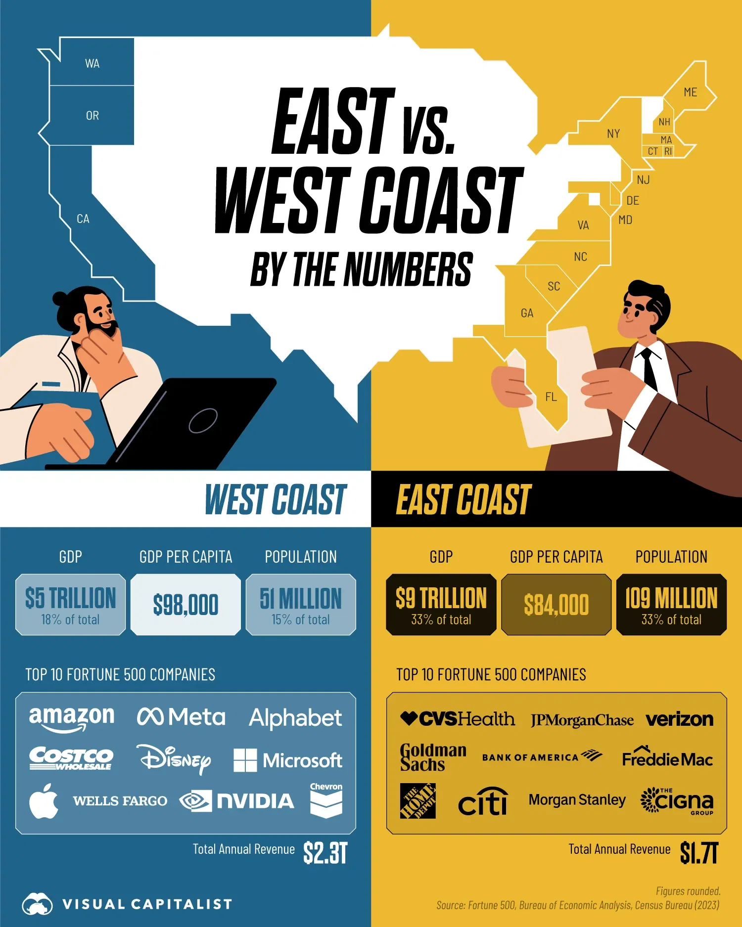 🥊 GDP Showdown: How America's Coasts Compare