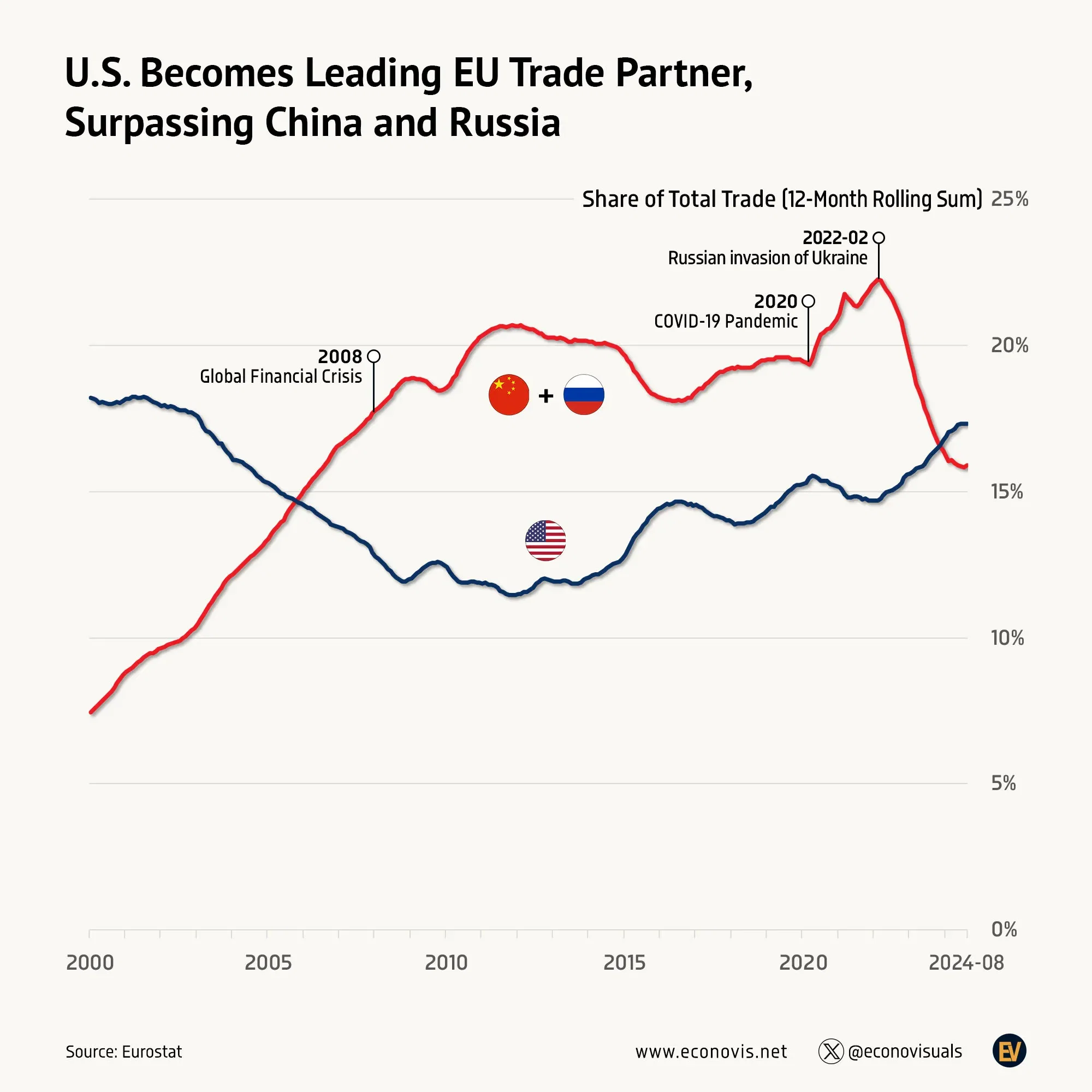 📈 U.S. Becomes Leading EU Trade Partner, Surpassing China and Russia