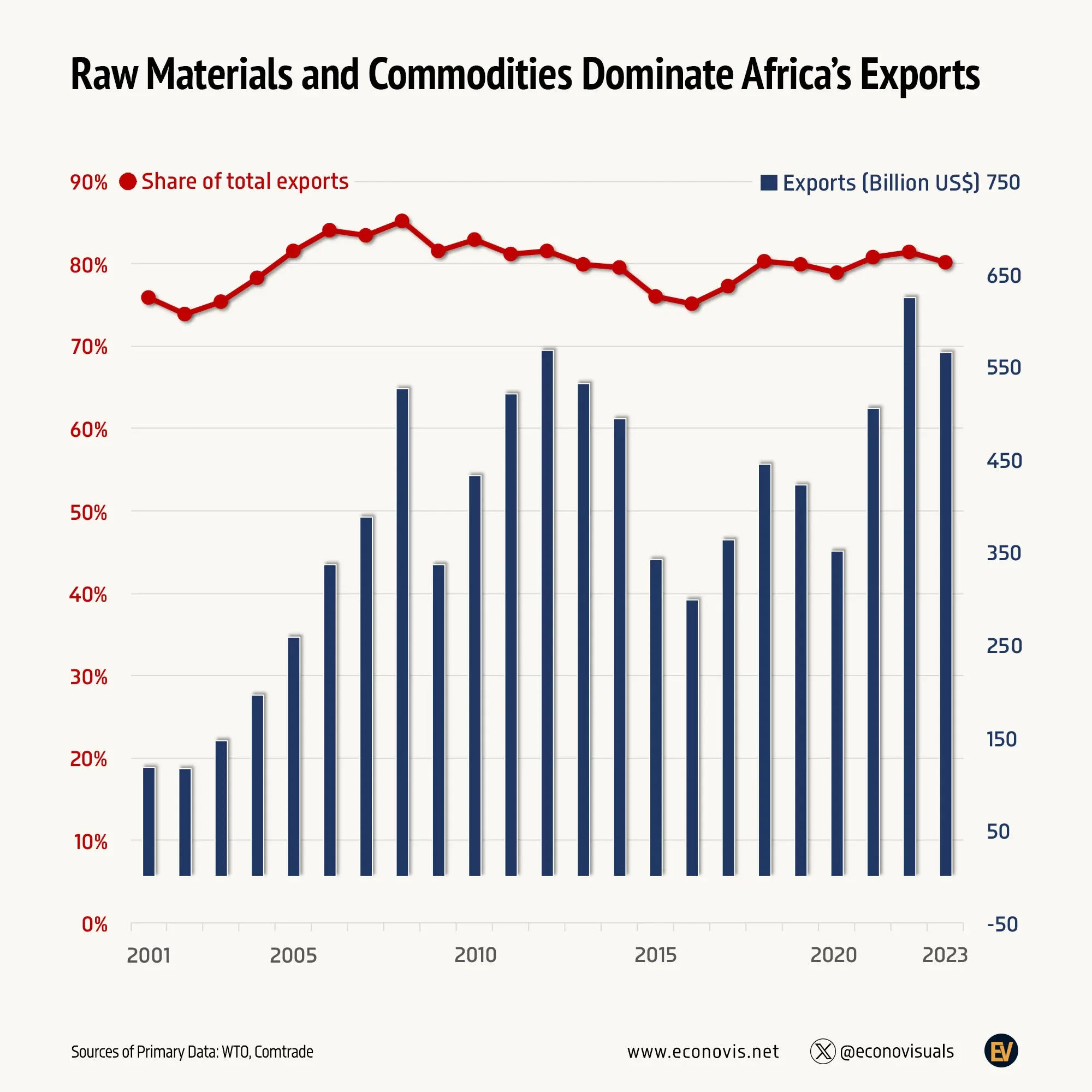 📈 Raw Materials and Commodities Dominate Africa’s Exports