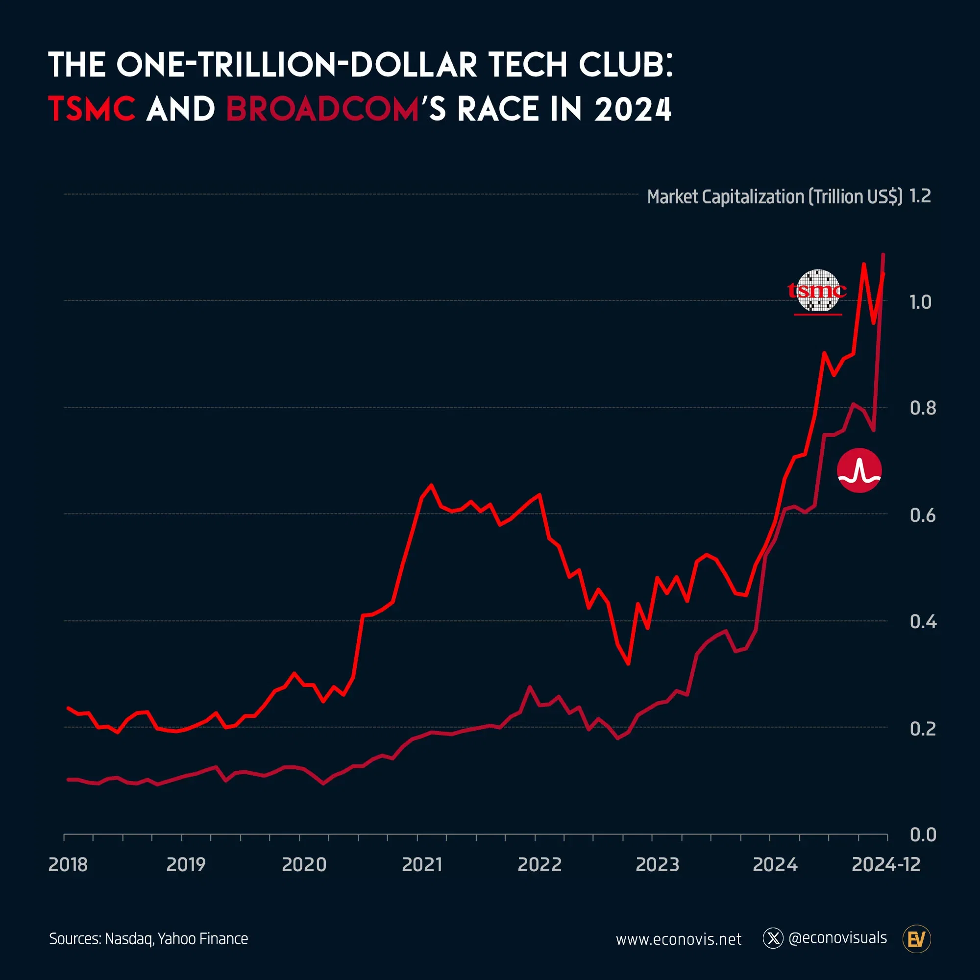 📈 The One-Trillion-Dollar Tech Club: TSMC and Broadcom’s Race in 2024