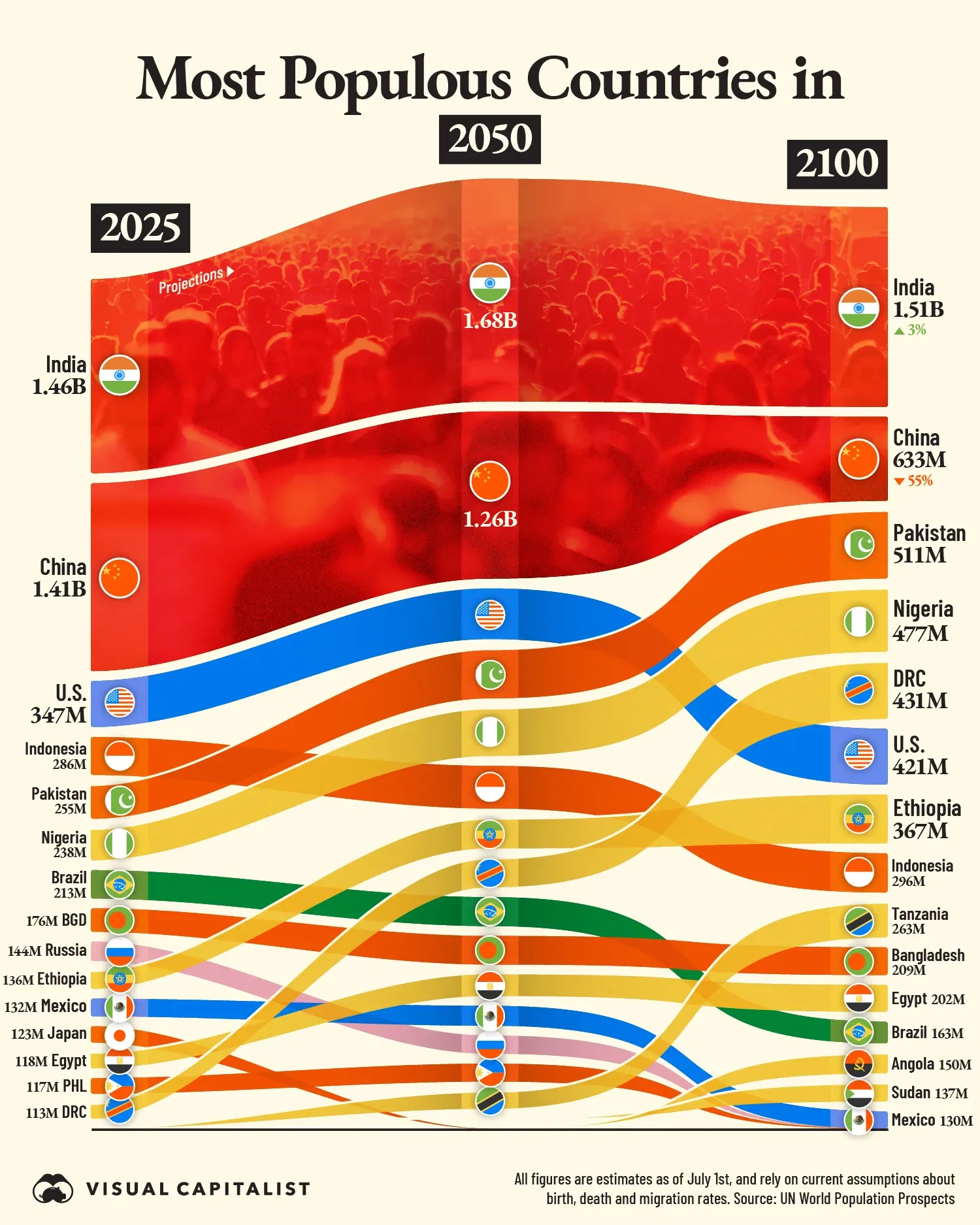 ⬆️ The Most Populous Countries by the Year 2100