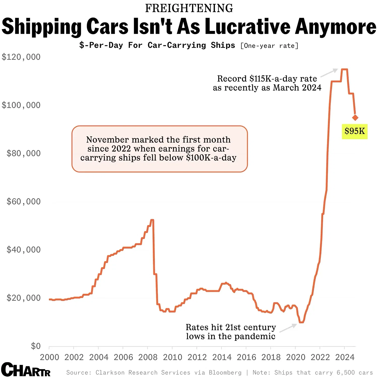 China’s booming car export industry has driven shipping rates to record highs